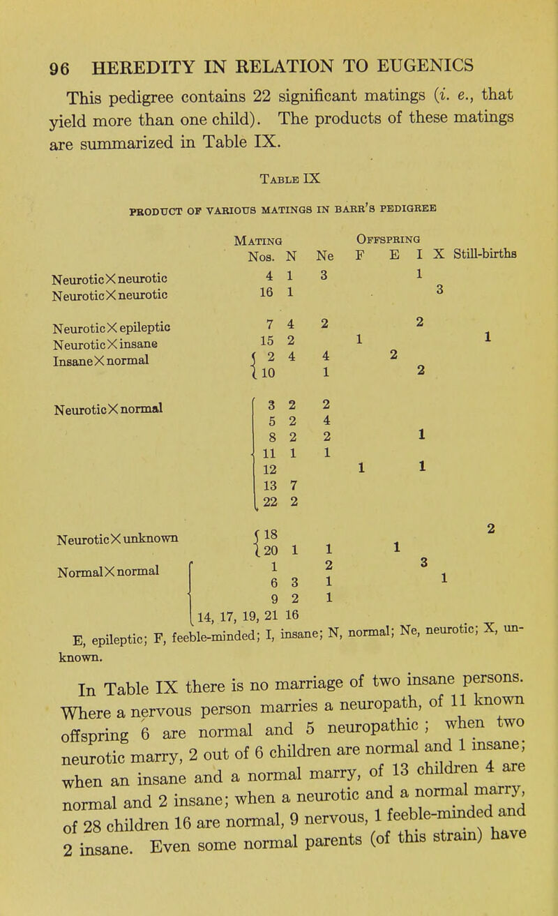 This pedigree contains 22 significant matings {i. e., that yield more than one child). The products of these matings are summarized in Table IX. Table IX PRODUCT OF VARIOUS MATINGS IN BARR'S PEDIGREE Neurotic X neurotic Neurotic X neurotic Neurotic X epUeptic Neurotic X insane Insane X normal Neurotic X normal Mating Noa. N 4 1 16 1 7 4 15 2 5 2 4 llO Ne 3 Offspring F E I X Still-births 1 3 4 1 3 5 8 11 12 13 22 2 2 2 1 7 2 2 1 1 Neurotic X unknown Normal X normal 18 ^ 20 1 1 1 1 2 3 6 3 1 1 9 2 1 [14,17,19,2116 E, epileptic; F, feeble-minded; I, insane; N, normal; Ne. neurotic; X, un- known. In Table IX there is no marriage of two insane persons. Where a nervous person marries a neuropath, of 11 known offspring 6 are normal and 6 neuropathic; when two neurotic marry, 2 out of 6 children are normal and 1 msane; when an insane and a normal marry, of 13 children 4 are normal and 2 insane; when a neurotic and a normal mar^^ of 28 children 16 are nonnal, 9 nervous, 1 feeble-mmded and 2 ^sane. Even some normal parents (of this stram) have