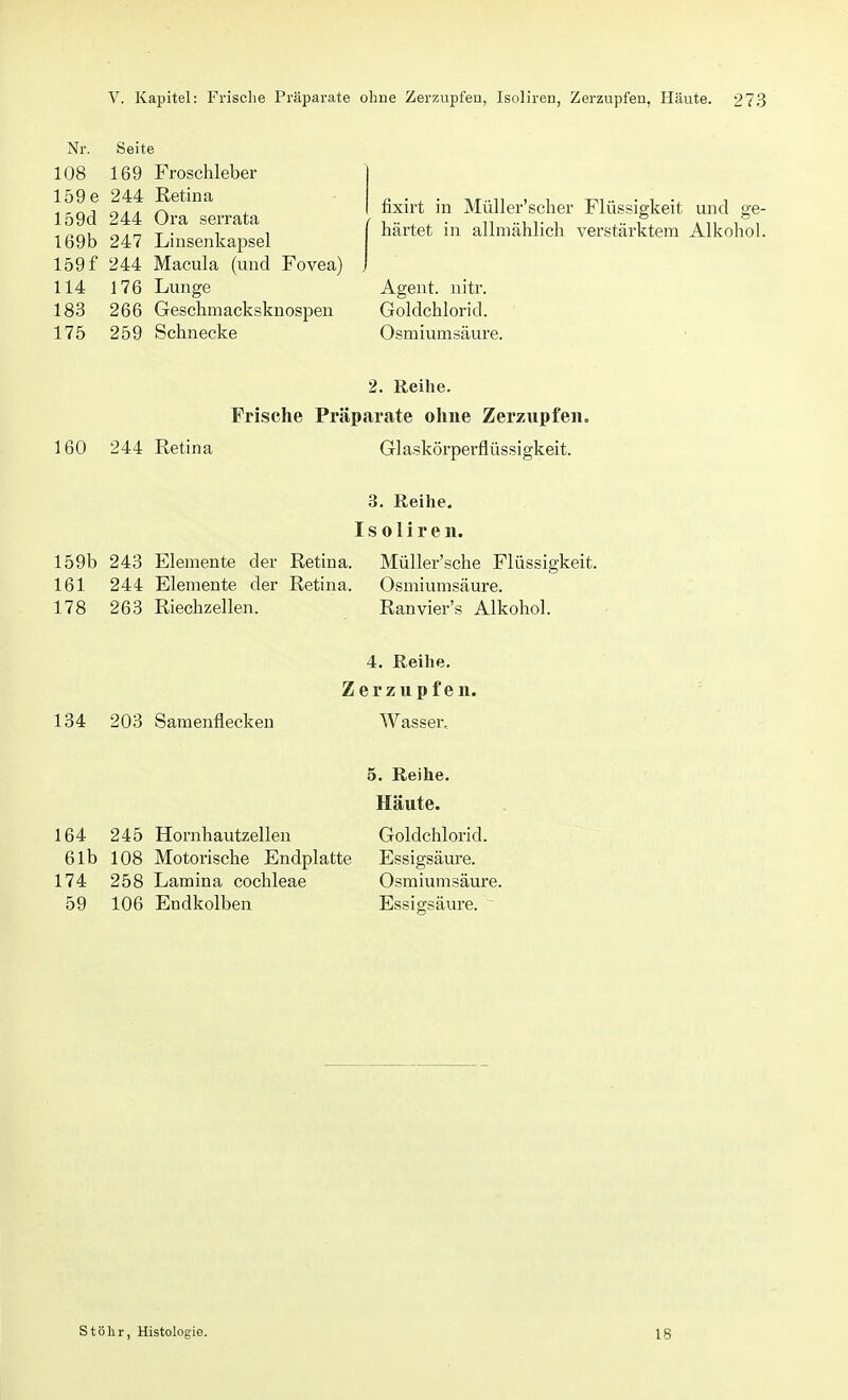 Nr. Seite 108 169 Froschleber 159 e 244 Retina 159d 244 Ora serrata 169b 247 Linsenkapsel 159 f 244 Macula (und Fovea) 114 176 Lunge 183 266 Geschmacksknospen 175 259 Schnecke fixirt in Müller'scher Flüssigkeit und ge- härtet in allmählich verstärktem Alkohol. Agent, nitr. Goldchlorid. Osmiumsäure. 160 244 Retina 2. Reihe. Frische Präparate ohne Zerzupfen. Glaskörperflüssigkeit. 159b 243 Elemente der Retina. 161 244 Elemente der Retina. 178 263 Riechzellen. 3. Reihe. I s o 1 i r e n. Müller/sehe Flüssigkeit. Osmiumsäure. Ranvier's Alkohol. 134 203 Samenflecken 4. Reihe. Zerzupfen. Wasser. 5. Reihe. Häute. 164 245 Hornhautzellen Goldchlorid. 61b 108 Motorische Endplatte Essigsäure. 174 258 Lamina Cochleae Osmiumsäure. 59 106 Endkolben Essigsäure.  St Öhr, Histologie. 18