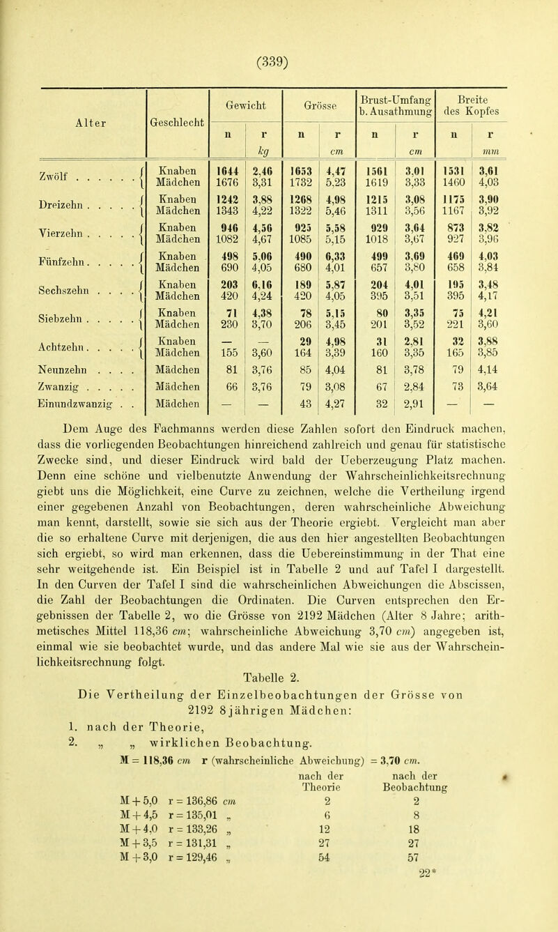 Alter Geschlecht Gewicht Grösse Brust-Umfang b. Ausathmung Breite des Kopfes n r ka n r cm n r cm n r mm Zwölf •{ Knaben Mädchen 1644 1 fi7ß 2,4« 3 31 1653 1 739 4,47 P% 93 1561 lu Li) 3,01 Ö,ÖÖ 1531 1 4ßO 3,01 A 03 Dreizehn . . . . { Knaben Mädchen 1242 1 3A3 3,88 A 99 1268 1 399 1066 4,98 /Iß 0,4b 1215 1311 3,08 3 o,Oo 1175 1 1 £7 1 io 1 3,90 3 Q9 Vierzehn . . . . ■{ Knaben Mädchen 94G 1UÖ<2 4,5G A (XI 4,0 I 925 lUoo 5,58 0,10 929 1 H1 ö 3,64 3 (-17 873 Q07 3,82 o,Jb Fünfzehn. . . . • l Knaben Mädchen HIV 690 £ IUI 4,05 HUI 4VU 680 4,01 4a «I 657 3,80 ACM 658 4,1)0 3,84 • l Knaben Mädchen 203 6,16 A 189 5,87 4,U0 204 3Qf^ 4,01 3 ^1 195 oJO 3,48 A. 17 Siebzehn . . . . 1 ' 1 Knaben Mädchen 71 230 4,38 3,70 78 206 5,15 3,45 80 201 3,35 3,52 75 221 4,21 3,60 Achtzehn. . . . { Knaben Mädchen 155 3,60 29 164 4,98 3,39 31 160 2,81 3,35 32 165 3,88 3,85 Nennzehn . . . Mädchen 81 3,76 85 4,04 81 3,78 79 4,14 Zwanzig . . . . Mädchen 66 3,76 79 3,08 67 2,84 73 3,64 Einundzwanzig . Mädchen 43 4,27 32 2,91 Dem Auge des Fachmanns werden diese Zahlen sofort den Eindruck machen, dass die vorliegenden Beobachtungen hinreichend zahlreich und genau für statistische Zwecke sind, und dieser Eindruck wird bald der Ueberzeugung Platz machen. Denn eine schöne und vielbenutzte Anwendung der Wahrscheinlichkeitsrechnung giebt uns die Möglichkeit, eine Curve zu zeichnen, welche die Vertheilung irgend einer gegebenen Anzahl von Beobachtungen, deren wahrscheinliche Abweichung man kennt, darstellt, sowie sie sich aus der Theorie ergiebt. Vergleicht man aber die so erhaltene Curve mit derjenigen, die aus den hier angestellten Beobachtungen sich ergiebt, so wird man erkennen, dass die Uebereinstimmung in der That eine sehr weitgehende ist. Ein Beispiel ist in Tabelle 2 und auf Tafel I dargestellt. In den Curven der Tafel I sind die wahrscheinlichen Abweichungen die Abscissen, die Zahl der Beobachtungen die Ordinaten. Die Curven entsprechen den Er- gebnissen der Tabelle 2, wo die Grösse von 2192 Mädchen (Alter 8 Jahre; arith- metisches Mittel 118,36 cm; wahrscheinliche Abweichung 3,70 cm) angegeben ist, einmal wie sie beobachtet wurde, und das andere Mal wie sie aus der Wahrschein- lichkeitsrechnung folgt. Tabelle 2. Die Vertheilung der Einzelbeobachtungen der Grösse von 2192 8jährigen Mädchen: 1. nach der Theorie, 2. „ „ wirklichen Beobachtung. M= 118,36 cm r (wahrscheinliche Abweichung) nach der Theorie M + 5,0 r = 136,86 cm 2 M + 4,5 r= 135,01 „ 6 M + 4,0 r = 133,26 „ 12 M + 3,5 r = 131,31 „ 27 M+3,0 r = 129,46 ., 54 3,70 cm. nach der Beobachtung 2 8 18 27 57 22