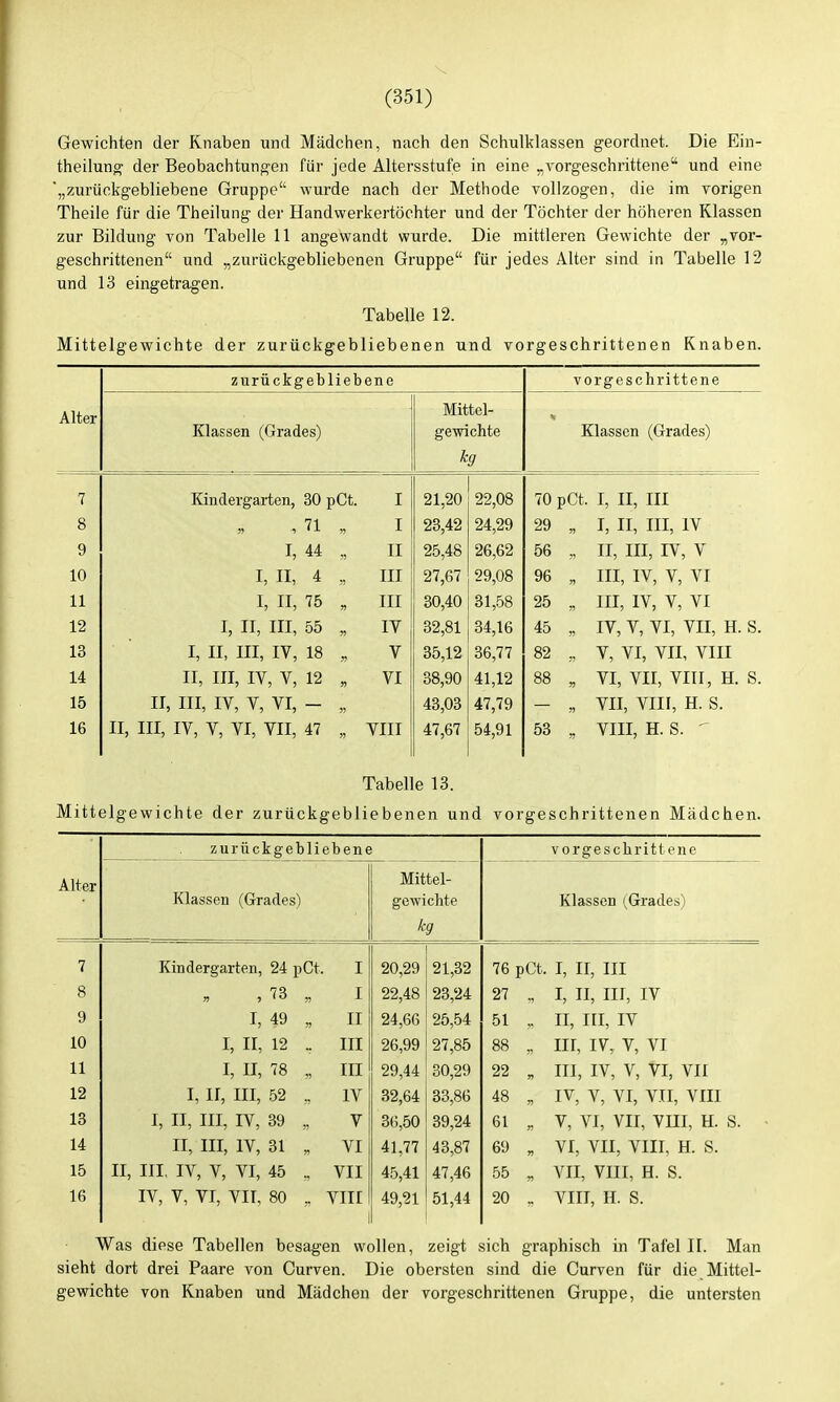 Gewichten der Knaben und Mädchen, nach den Schulklassen geordnet. Die Ein- theilung der Beobachtungen für jede Altersstufe in eine „vorgeschrittene und eine '„zurückgebliebene Gruppe wurde nach der Methode vollzogen, die im vorigen Theile für die Theilung der Handwerkertöchter und der Töchter der höheren Klassen zur Bildung von Tabelle 11 angewandt wurde. Die mittleren Gewichte der „vor- geschrittenen und „zurückgebliebenen Gruppe für jedes Alter sind in Tabelle 12 und 13 eingetragen. Tabelle 12. Mittelgewichte der zurückgebliebenen und vorgeschrittenen Knaben. zurückgebliebene vorgeschrittene Mittel- gewichte hg Alter Klassen (Grades) Klassen (Grades) 7 Kindergarten, 30 pCt. I 21,20 22,08 70 pCt. I, II, III 8 , 71 „ I 23,42 24,29 29 „ I, II, in, iv 9 I, 44 II 25,48 26,62 56 „ II, III, IV, V 10 I, II, 4 „ III 27,67 29,08 96 „ III, IV, V, VI 11 I, II, 75 „ III 30,40 31,58 25 „ III, IV, V, VI 12 I, II, III, 55 „ IV 32,81 34,16 45 „ IV, V, VI, VII, H. S. 13 I, II, III, IV, 18 „ V 35,12 36,77 82 „ V, VI, VII, VIII 14 II, III, IV, V, 12 „ VI 38,90 41,12 88 „ VI, VII, VIII, H. S. 15 II, III, IV, V, VI, - „ 43,03 47,79 „ VII, VIII, H. S. 16 II, III, IV, V, VI, VII, 47 „ VIII 47,67 54,91 53 „ VIII, H. S. Tabelle 13. Mittelgewichte der zurückgebliebenen und vorgeschrittenen Mädchen. zurückgebliebene vorgeschrittene Alter Klassen (Grades) Mittel- gewichte kg Klassen (^Grades) 7 Kindergarten, 24 pCt, I 20,29 21,32 76 pCt. I, II, III 8 » J 73 „ I 22,48 23,24 27 I, II, III, IV 9 I, 49 „ II 24,66 25,54 51 y> II, III, IV 10 I, II, 12 _ III 26,99 27,85 88 III, IV, V, VI 11 I, II, 78 „ III 29,44 30,29 22 n III, IV, V, VI, VII 12 I, II, III, 52 „ IV 32,64 33,86 48 ■W IV, V, VI, VII, VIII 13 I, II, III, IV, 39 „ V 36,50 39,24 61 71 V, VI, VII, VIII, H. S. 14 II, III, IV, 31 „ VI 41,77 43,87 69 n VI, VII, VIII, H. S. 15 II, III. IV, V, VI, 45 „ VII 45,41 47,46 55 VII, VIII, H. S. 16 IV, V, VI, VIT, 80 „ VIII 49,21 51,44 20 VIII, II. S. Was diese Tabellen besagen wollen, zeigt sich graphisch in Tafel II. Man sieht dort drei Paare von Curven. Die obersten sind die Curven für die Mittel- gewichte von Knaben und Mädchen der vorgeschrittenen Gruppe, die untersten