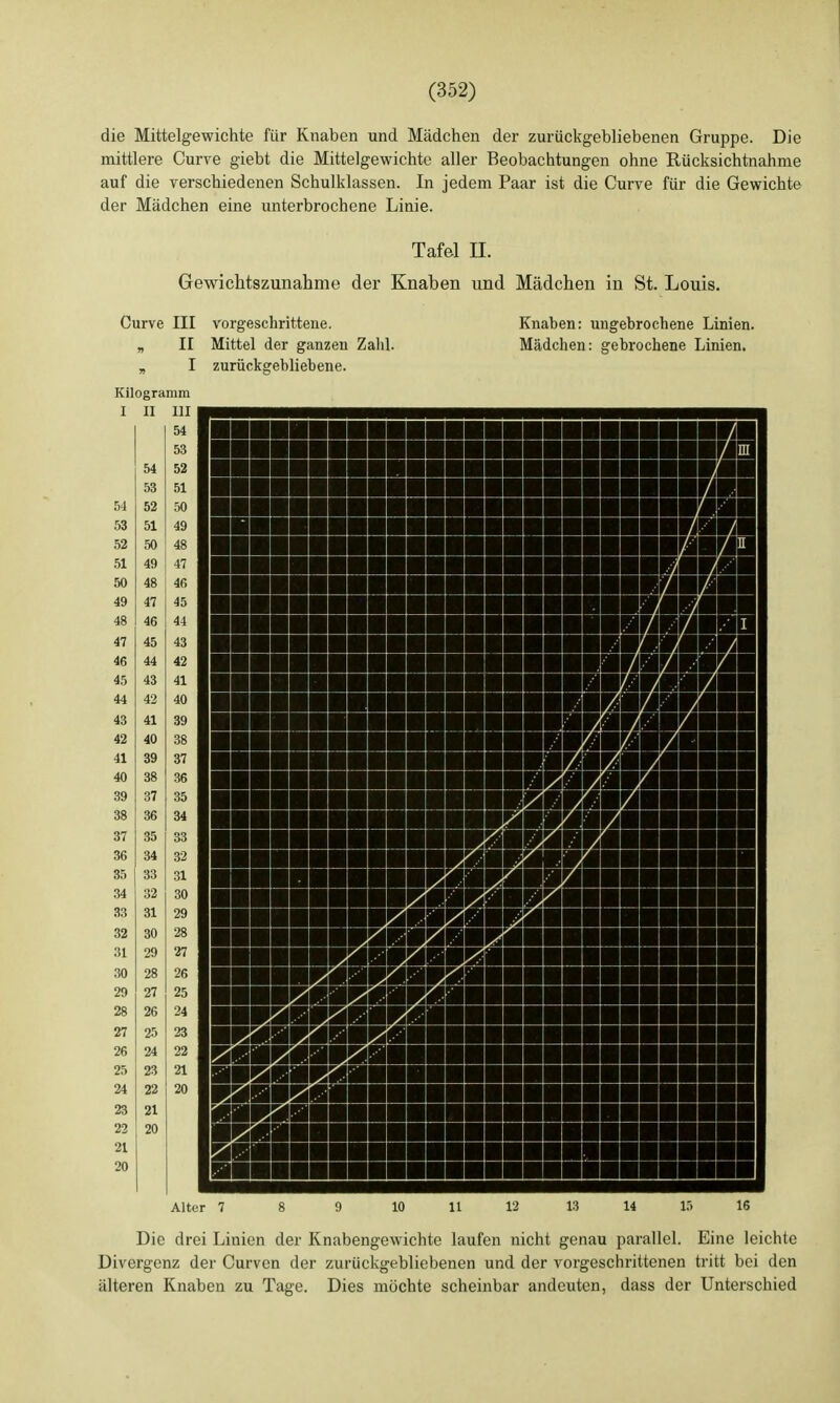 die Mittelgewichte für Knaben und Mädchen der zurückgebliebenen Gruppe. Die mittlere Curve giebt die Mittelgewichte aller Beobachtungen ohne Rücksichtnahme auf die verschiedenen Schulklassen. In jedem Paar ist die Curve für die Gewichte der Mädchen eine unterbrochene Linie. Tafel II. Gewichtszunahme der Knaben und Mädchen in St. Louis. Curve III , II I Kilogramm I II III 54 53 52 51 50 49 vorgeschrittene. Mittel der ganzen Zahl. zurückgebliebene. Knaben: ungebrochene Linien. Mädchen: gebrochene Linien. ■HIB BB ■■■■■■■■ ■■■■■■■■ ■■■■■■■■ ■■■SB ■■■■■■I ■■■ mmmwi ■■■rjm ■n nr BRÜü mmmmfmfmwMi nnaBBBBB BSBBBS bBbi ■■■■■■L ■■■■ ■■■■■■■I iKSIMM! Ii Bsiiii Alter 7 10 u 12 14 IG Die drei Linien der Knabengewichte laufen nicht genau parallel. Eine leichte Divergenz der Curven der zurückgebliebenen und der vorgeschrittenen tritt bei den älteren Knaben zu Tage. Dies möchte scheinbar andeuten, dass der Unterschied