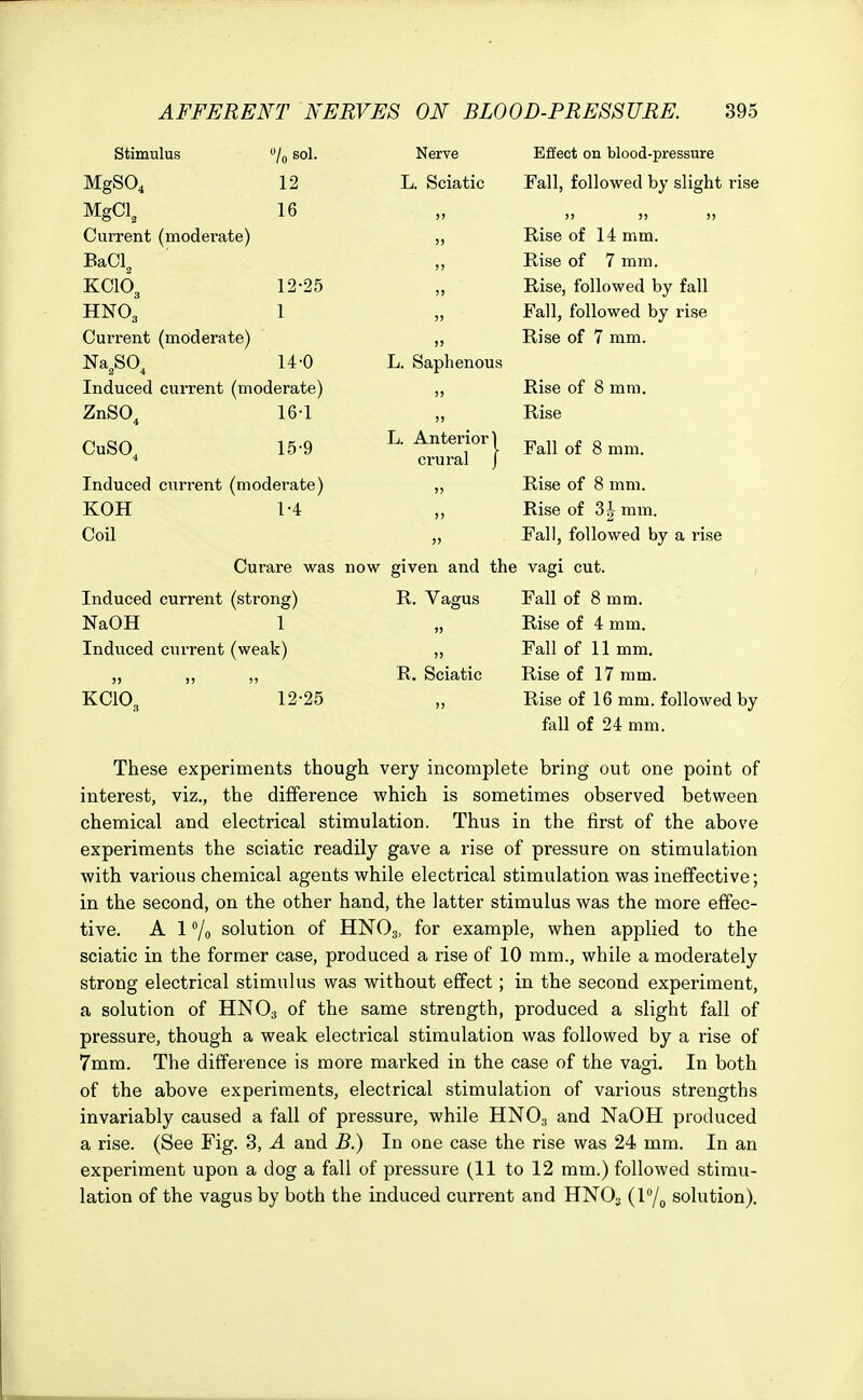 Stimulus MgS04 MgCl2 7o sol- 12 16 Nerve L. Sciatic Current (moderate) BaCl2 KC103 12-25 HN03 1 Current (moderate) NaSCX 14-0 2 4 Induced current (moderate) ZnSO. 16-1 CuSO, 15-9 L. Saphenous Anterior \ crural | Effect on blood-pressure Fall, followed by slight rise J! )) >) Rise of 14 mm. Rise of 7 mm. Rise, followed by fall Fall, followed by rise Rise of 7 mm. Rise of 8 mm. Rise Fall of 8 mm. Induced current (moderate) KOH 1-4 Coil Curare was Induced current (strong) NaOH 1 Induced current (weak) KCIO. 12-25 ,, Rise of 8 mm. ,, Rise of 3| mm. ,, Fall, followed by a rise now given and the vagi cut. R. Vagus Fall of 8 mm. „ Rise of 4 mm. Fall of 11 mm. R. Sciatic Rise of 17 mm. ,, Rise of 16 mm. followed by fall of 24 mm. These experiments though very incomplete bring out one point of interest, viz., the difference which is sometimes observed between chemical and electrical stimulation. Thus in the first of the above experiments the sciatic readily gave a rise of pressure on stimulation with various chemical agents while electrical stimulation was ineffective; in the second, on the other hand, the latter stimulus was the more effec- tive. A 1 °/o solution of HN03, for example, when applied to the sciatic in the former case, produced a rise of 10 mm., while a moderately strong electrical stimulus was without effect; in the second experiment, a solution of HN03 of the same strength, produced a slight fall of pressure, though a weak electrical stimulation was followed by a rise of 7mm. The difference is more marked in the case of the vagi. In both of the above experiments, electrical stimulation of various strengths invariably caused a fall of pressure, while HN03 and NaOH produced a rise. (See Fig. 3, A and B.) In one case the rise was 24 mm. In an experiment upon a dog a fall of pressure (11 to 12 mm.) followed stimu- lation of the vagus by both the induced current and HN03 (l°/0 solution).