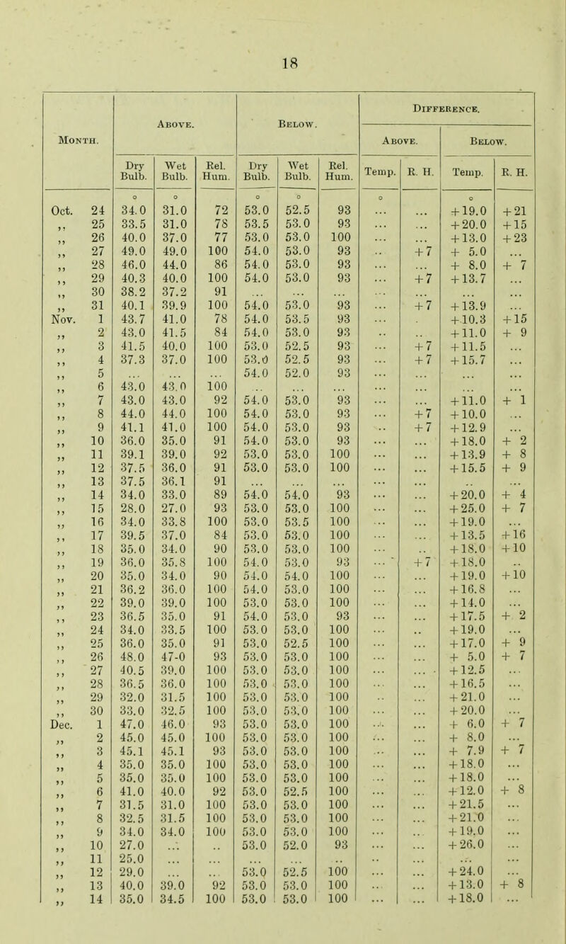 Difference. Above. Below Month. Above. Below. Dry Bulb. Wet Bulb. Rel Hum. Dry Bulb. Wet Bulb. Rel Hum. Temp. R. H. Temp. R. H. Oct. 24 ° 34.0 0 31.0 72 ° 53.0 0 52.5 93 4-1 Q 0 4- 91 X ^1 ,, 25 33.5 31.0 7S 53.5 53.0 93 i on n X v i K X 10 ,, 26 40.0 37.0 77 53.0 53.0 100 4. i n i OQ X &o 27 49.0 49.0 100 54.0 53.0 93 4- 7 X O. u „ 28 46.0 44.0 86 54.0 53.0 93 4_ ft 0 X o. v .1 7 X / >, 29 40.3 40.0 100 54.0 53.0 93 4- 7 X / i 1Q 7 X lO. / >, 30 38.2 37.2 91 ,, 31 40.1 39.9 100 54.0 53.0 93 4- 7 i 1 Q Q Nov. 1 43.7 41.0 78 54.0 53.5 93 T 1U.O tltt ,, 2 43.0 41.5 84 54.0 53.0 93 ill A T 11. V 4- Q x y >> 3 41.5 40.0 100 53.0 52.5 93 4- 7 X 1 iii K + 11.0 ii 4 37.3 37.0 100 53.0 52.5 93 T / T ID. / .. 5 54.0 52.0 93 ,, 6 43.0 43.0 100 >> 7 43.0 43.0 92 54.0 53.0 93 ill (\ X 1 1. \J 4- 1 X A 8 44.0 44.0 100 54.0 53.0 93 V j» T ' T lu.u „ 9 41.1 41.0 100 54.0 53.0 93 X 7 T li. y ,, 10 36.0 35.0 91 54.0 53.0 93 i 1Q ft 4- 9 X ,, 11 39.1 39.0 92 53.0 53.0 100 x i o. y 4- S X o ,, 12 37.5 36.0 91 53.0 53.0 100 i K K X 10. O 4- Q X •/ ,, 13 37.5 36.1 91 14 34.0 33.0 89 54.0 54.0 93 l Oft ft X Zv. U 4- 4 X t ,, 15 28.0 27.0 93 53.0 53.0 100 i ok n X uv* v 4- 7 X / ,, 16 34.0 33.8 100 53.0 53.5 100 x iy.u 17 39.5 37.0 84 53.0 53.0 100 tlw.!) lift x iu „ 18 35.0 34.0 90 53.0 53.0 100 i 1U ft X lo.U 4- in X lU ,, 19 36.0 35.8 100 54.0 53.0 93 + / i 10 ft + lo.U „ 20 35.0 34.0 90 54.0 54.0 100 lift ft T iy.u x 10 » 21 36.2 36.0 100 54.0 53.0 100 ■ ifl a X lO. o 22 39.0 39.0 100 53.0 53.0 100 ill ft X U.u 23 36.5 35.0 91 54.0 53.0 93 i I1: K X 1 i • o 4- 9 X « 24 34.0 33.5 100 53.0 53.0 100 i 1Q ft -f- iy.\j 25 36.0 35.0 91 53.0 52.5 100 i 17 ft X 1 / . v 4- Q X f ,, 26 48.0 47-0 93 53.0 53.0 100 _i_ p; n x o. yj 4- 7 X I 27 40.5 39.0 100 53.0 53.0 100 Via e X i o 28 36.5 36.0 100 53.0 53.0 100 X 1 o. 0 29 32.0 31.5 100 53.0 53.0 100 i oi ft X ^1. V/ 30 33.0 32.5 100 53.0 53.0 100 x i-yj.v Dec. 1 47.0 46.0 93 53.0 53.0 100 x o. u 4- 7 X # ,, 2 45.0 45.0 100 53.0 53.0 100 , Q ft X o. u ,, 3 45.1 45.1 93 53.0 53.0 100 + 7.9 + 7 4 35.0 35.0 100 53.0 53.0 100 + 18.0 „ 5 35.0 35.0 100 53.0 53.0 100 + 18.0 >• 6 41.0 40.0 92 53.0 52.5 100 + 12.0 + s 7 31.5 31.0 100 53.0 53.0 100 + 21.5 ,, 8 On c OA 5 .51.0 i An 1UU 53.0 53.0 100 + 21.0 „ & 34.0 34.0 100 53.0 53.0 100 + 19.0 10 27.0 53.0 52.0 93 + 26.0 >, 11 25.0 >. 12 29.0 53.0 52.5 100 + 24.0 13 40.0 39.0 92 53.0 53.0 100 + 13.0 + 8 14 35.0 34.5 100 53.0 53.0 100 1 ... + 18.0