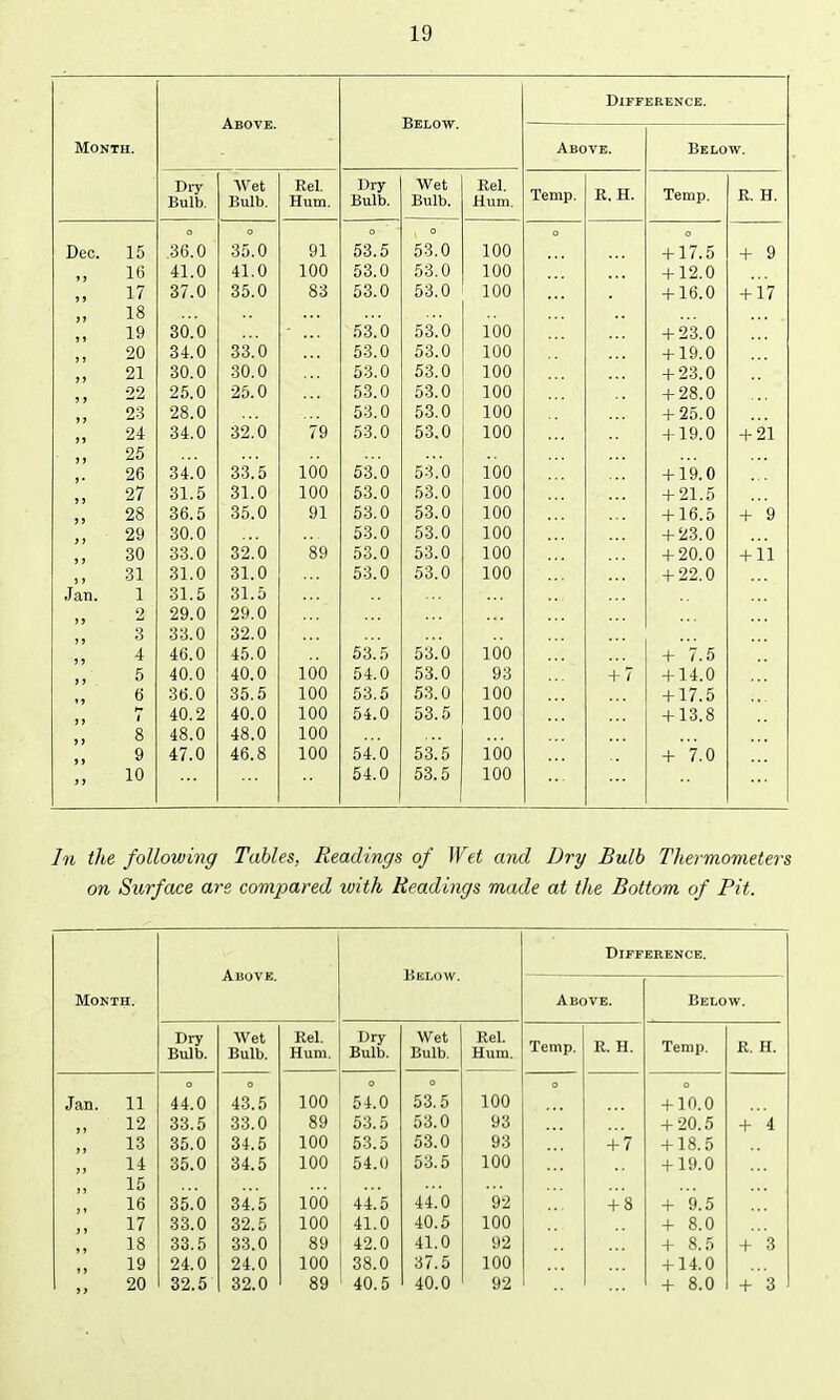 Difference. Above. Below. Month. Above. Below. Bulb. Wet Bulb. Rel Hum. Drv Bulb. Wet Bulb. Rel Hum. Temp. R, H. Temp. R. H. Dec. 15 ° . 36.0 ° 35.0 91 ° 53.5 i 0 53.0 100 4_ 1 7 K 4_ Q + y ,, 16 41.0 41.0 100 53.0 53.0 100 +12.0 ., 17 37.0 35.0 83 53.0 53.0 100 +16.0 4-17 ,, 18 ,, 19 30.0 53.0 53.0 100 T iu. u ,, 20 34.0 33.0 53.0 53.0 100 i ill n ,, 21 30.0 30.0 53.0 53.0 100 Hr so, \j ,, 22 25.0 25.0 53.0 53.0 100 4- 98 fl ,, 23 28.0 53.0 53.0 100 4- 9^> 0 „ 24 34.0 32.0 79 53.0 53.0 100 + 19 0 4- 91 ,, 25 ,. 26 34.0 33.5 100 53.0 53.0 100 HT V » 27 31.5 31.0 100 53.0 53.0 100 4- 91 P\ ,, 28 36.5 35.0 91 53.0 53.0 100 4- 1 R \ 4_ Q + y ,, 29 30.0 53.0 53.0 100 -r 6o. v >> 30 33.0 32.0 89 53.0 53.0 100 + 20.0 + 11 ,, 31 31.0 31.0 53.0 53.0 100 Jan. 1 31.5 31.5 2 29.0 29.0 ,, 3 33.0 32.0 .„ 4 46.0 45.0 53.5 53.0 100 + *7.5 5 40.0 40.0 100 54.0 53.0 93 + 7 + 14.0 „ 6 36.0 35.5 100 53.5 53.0 100 + 17.5 ,, i Q .j O 40.2 48.0 40.0 48.0 100 100 54.0 53.5 100 + 13.8 » 9 47.0 46.'8 100 54.0 53.5 100 + V.0 „ 10 54.0 53.5 100 In the following Tables, Readings of Wet and Dry Bulb Thermometers on Surface are compared with Readings made at the Bottom of Pit. Above. Below. Difference. Month. Above. Below. Dry Bulb. Wet Bulb. Rel. Hum. Dry Bulb. Wet Bulb. Rel. Hum. Temp. R. H. Temp. R. H. Jan. 11 » 12 13 14 15 16 17 >, 18 » 19 20 44.0 33.5 35.0 35.0 35.0 33.0 33.5 24.0 32.5 43.5 33.0 34.5 34.5 34.5 32.5 33.0 24.0 32.0 100 89 100 100 100 100 89 100 89 54.0 53.5 53.5 54.0 44.5 41.0 42.0 38.0 40.5 53.5 53.0 53.0 53.5 44.0 40.5 41.0 37.5 40.0 100 93 93 100 92 100 92 100 92 + 7 + 8 + 10.0 + 20.5 + 18.5 + 19.0 + 9.5 + 8.0 + 8.5 + 14.0 + 8.0 +■4 + 3 + 3