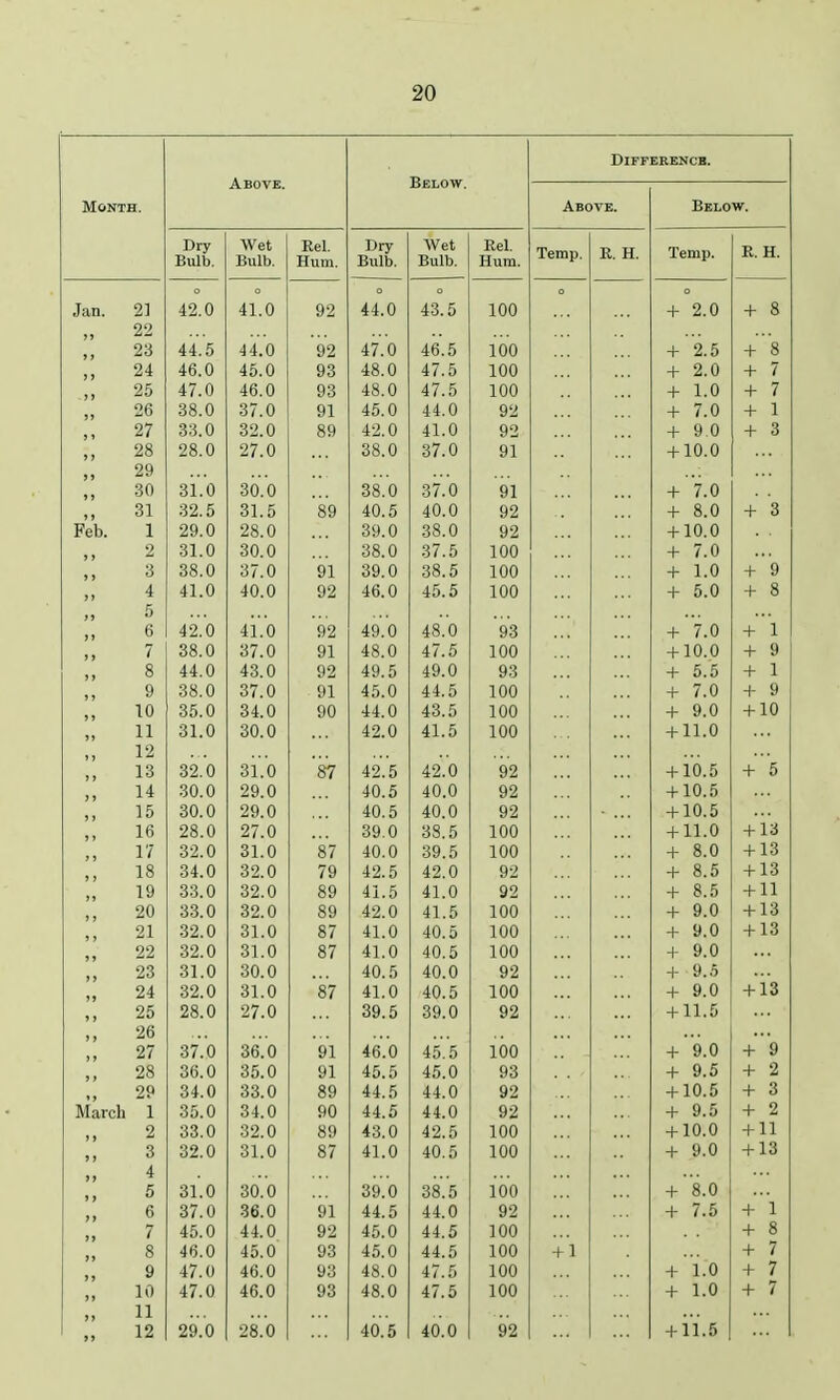 Month. Above. Below. Dry Bulb. Wet Bulb. Eel. Hum. Dry Bulb. Wet Bulb. Eel. Hum. emp. R H Temp. K. H. Jan. 21 42.0 41.0 92 44.0 43.5 100 0 + 2.0 + 8 22 23 44.5 44.0 92 47.0 46.5 100 + 2.5 + 8 ,, 24 46.0 45.0 93 48.0 47.5 100 + 2.0 + 7 ,, 25 47.0 46.0 93 48.0 47.5 100 + 1.0 + 7 ,, 26 38.0 37.0 91 45.0 44.0 92 + 7.0 + 1 ,, 27 33.0 32.0 89 42.0 41.0 92 + 9.0 + 3 ,, 28 28.0 27.0 38.0 37.0 91 + 10.0 ,, 29 ,, 30 31.0 30.0 38.0 37.0 91 + 7.0 ,, 31 32.5 31.5 89 40.5 40.0 92 + 8.0 + 3 Feb. 1 29.0 28.0 39.0 38.0 92 + 10.0 ,, 2 31.0 30.0 38.0 37.5 100 + 7.0 ,, 3 38.0 37.0 91 39.0 38.5 100 + 1.0 + 9 ,, 4 41.0 40.0 92 46.0 45.5 100 + 5.0 + 8 ,, ,, 5 6 42.0 41.0 92 49.0 48.0 93 + 7.0 + 1 ,, 7 38.0 37.0 91 48.0 47.5 100 + 10.0 + 9 ,, 8 44.0 43.0 92 49.5 49.0 93 + 5.5 + 1 ,, 9 38.0 37.0 91 45.0 44.5 100 + 7.0 + 9 ,, 10 35.0 34.0 90 44.0 43.5 100 + 9.0 + 10 ,, 11 31.0 30.0 42.0 41.5 100 + 11.0 ,, 12 ,, 13 32.0 31.0 87 42.5 42.0 92 + 10.5 + 5 ,, 14 30.0 29.0 40.5 40.0 92 + 10.5 ,, 15 30.0 29.0 40.5 40.0 92 + 10.5 16 28.0 27.0 39.0 38.5 100 + 11.0 + 13 17 32.0 31.0 87 40.0 39.5 100 + 8.0 + 13 18 34.0 32.0 79 42.5 42.0 92 + 8.5 + 13 33.0 32.0 89 41.5 41.0 92 + 8.5 + 11 20 33.0 32.0 89 42.0 41.5 100 + 9.0 + 13 21 32^0 31.0 87 41.0 40.5 100 + 9.0 + 13 22 32.0 31.0 87 41.0 40.5 100 + 9.0 23 31.0 30.0 40.5 40.0 92 + 9.5 24 32.0 31.0 87 41.0 40.5 100 + 9.0 + 13 25 28.0 27.0 39.5 39.0 92 + 11.5 26 ,, 27 37.0 36.0 91 46.0 45.5 100 + 9.0 + 9 28 36.0 35.0 91 45.5 45.0 93 + 9.5 + 2 29 34.0 33.0 89 44.5 44.0 92 + 10.5 + 3 March 1 35.0 34.0 90 44^ 44.0 92 + 9.5 + 2 2 33.0 32.0 89 43.0 42.5 100 + 10.0 + 11 3 32.0 31.0 87 41.0 40.5 100 + 9.0 + 13 4 5 31.0 30.0 39.0 38.5 ibo + 8.0 6 37.0 36.0 91 44.5 44.0 92 + 7.5 + l 7 45.0 44.0 92 45.0 44.5 100 + 8 8 46.0 45.0 93 45.0 44.5 100 + 1 + 7 9 47.0 46.0 93 48.0 47.5 100 + l.O + 7 10 47.0 46.0 93 48.0 47.5 100 + 1.0 + 7 11 12 29.0 28.0 40.5 40.0 92 + 11.5 DlFFERENCB. Below.