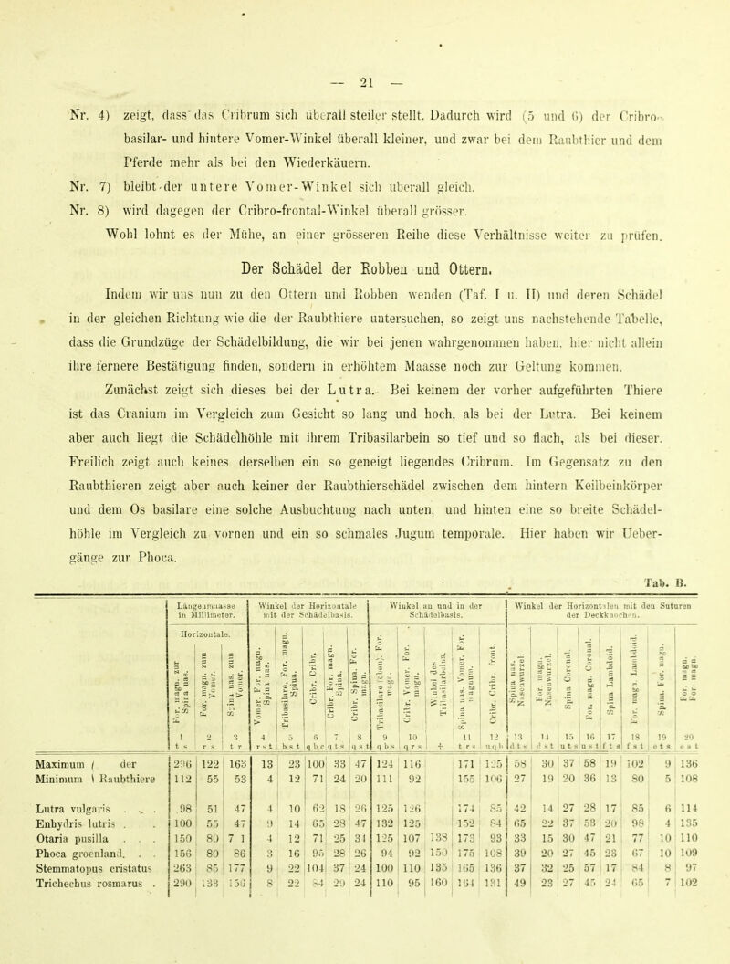 Nr. 4) zeigt, dass' i!as Crihrum sich ubiraii steiler stellt. Dadurch wird (5 und (;) der Cribro basilar- und hintere Vomer-Winkel überall kleiner, und zwar bei dem Raubthier und dem Pferde mehr als bei den Wiederkäuern. Nr. 7) bleibt-der untere Vomer-Winkel sich überall gleich. Nr. 8) wird dagegen der Cribro-frontal-Winkel überall grösser. Wohl lohnt es der Miihe, an einer grösseren Reihe diese Verhältnisse weites- zu [irüfen. Der Schädel der Eobben und Ottern. Indem wir uns nun zu den Ottern und Robben wenden (Taf. I u. II) und deren Schädel in der gleichen Richtung wie die der Raubthiere untersuchen, so zeigt uns nachstehende Ta'beHe, dass die Grundzüge der Schädelbildung, die wir bei jenen wahrgenommen habun. hier nicht allein ihre fernere Bestätigung finden, sondern in erhöhtem Maasse noch zur Geltung kommen. Zunächst zeigt sich dieses bei der Lutra. Bei keinem der vorher aufgeführten Thiere ist das Cranium iin Vergleich zum Gesicht so lang und hoch, als bei der Lrtra. Bei keinem aber auch liegt die Schädelhöhle mit ihrem Tribasilarbein so tief und so flach, als bei dieser. Freihch zeigt auch keines derselben ein so geneigt liegendes Cribrum. Im Gegensatz zu den Raubthieren zeigt aber auch keiner der Raubthierschädel zwischen dem hintern Keilbeinkörper und dem Os basilare eine solche Ausbuchtung nach unten, und hinten eine so breite Schädel- höhle im Vergleich zu vornen und ein so schmales Jugum temporale. Hier haben wir Ueber- gänge zur Phoca. Tab. B. Längeiimiasse iii Miliiinotar. Winkel der Horizontale mit iler S(jhiideli)a;*is. Wiokel an nnJ in der Schädolbasis. Winkel der Horizontalen mit den Snturen der Deckknochen. Hör izoutale. 1-4 5 rt ■ C bo O O o >■ 1 \ . a a o c *o a ä P N • - 2 ^ z s 1  3 - 73 . =3 o . 3 ?'S. u ^ — •Ii 'o ä — ÄD 2. > 3 3 = s ^^ o c t3 ei u a a 5 ea 1^ 5 >J bo u. 1 1 p .5  'p, _a ifl . ö > 3x *E o s ^ ci 5| ü i-l a.2 ■ CO tZ o Es. CO a E :e a 'a. o o 1 2 4 5 6 8 9 10 y 12 i 14 15 16 17 18 39 20 t s r s t r rst b.s t q b c q t s q 9 t qbs q r s + t r s uq Ii Idt» «Ist U t 8 US t f t 8 Jat_ et 9 est Maximum / der 2!)ö 122 163 13 28 100 33 j47 124 116 171 125 58 30 37 58 19 102 9 136 Minimum \ Raubthiere 112 55 53 4 12 71 24 120 III 92 155 106 ■ 27 19 20 36 13 80 5 108 Lutra vulgaris . ., . 98 51 47 \ 10 62 18 1 2f) 125 126 174 85 42 14 27 . 17 85 6 114 Enhydris lutris . 100 55 47 !) 14 65 28 132 125 152 84 65 22 37 53 20 98 4 135 Otaria pusilla . . . 150 80 7 1 4 12 71 25 3. 125 107 138 173 93 33 15 30 47 21 77 10 110 Phoca groenland. . . 156 80 S6 16 95 28 26 94 92 150 175 108 39 20 27 45 23 67 10 109 Stemmatopus cristatus 263 85 177 y 22 ]04i 37 24 100 110 135 165 136 37 32 25 57 17 84 8 97 Trichechus rosmarus . 200 ■:33 8 22 84 20 24 110 95 160 164 131 49 23 27 45 24 65 7 102