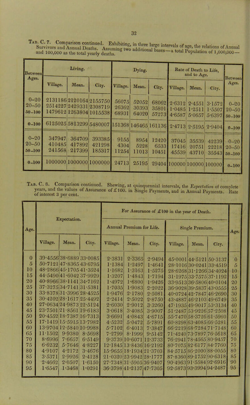 and 100,000 as the total yearly deaths. '''^'o^ai Dases-a total PopulaUon of 1,000,000- jjctween Ages. Living. Dying. Rate of Death to Life, and to Age. Between Ages. Village. Mean. City. Village. Blean. City. Village. Mean. City. f\ OA 20-50 50-100 2131186 2514227 1479612 2120164 2429331 1263804 2155750 2308719 1015538 56075 26362 68931 52052 30393 64020 68062 35801 57273 2-6312 1-0485 4-6587 2-4551 1-2511 5-0657 3-1572 1-5507 5-6397 0-20 20-50 Oil —lUU 0-100 6125025 5813299 5480007 151368 146465 161136 2-4713 2-5195 2-9404 0-100 0-20 20-50 50-100 347947 410485 241568 364709 417892 217399 393385 421298 185317 9155 4304 11254 8954 5228 11013 12420 6533 10451 37045 17416 45539 35539 20751 43710 42239 22218 35543 0-20 20-50 50-100 0-100 1000000 1000000 1000000 24713 25195 29404 100000 100000 100000 0-100 Tab. C. 8. Comparison continued. Shewing, at quinquennial intervals, the Expectation of complete years and the values of Assurance of £100. in Single Payments, and in Annual Payments. Kate of mterest 3 per cent. •' Age. Expectation. For Assurance of £100 in the year of Death. Age Annual Premium for Life. Single Premium. Village. Mean. City. Village. Mean. City. Village. Mean. City. 0 39-4556 38-6889 33-0085 2-3831 2-3365 2-9494 45-0001 44-5121 50-3137 0 5 50-7121 47-8365 43-6795 1-1384 1-2497 1-4641 28-1016 30-0241 33-4519 5 10 48-2866 45-170541-3524 1-1682 1-3163 1-5275 28-6268 31-1266 34-4024 10 15 44-5490 41-6042 37-9929 1-3207 1-4843 1-7194 31-1975 33-7575 37-1192 15 20 40-8966 38-114i;34-7162 1-4972 1-6800 1-9426 33-9513 36-5806 40-0104 20 25 37-3275 34-7l41{31-5381 1-7035 1-9083 2-2022 36-9028 39-5837 43-0555 25 30 33-8378 31-3996 28-4525 1-9476 2-1780 2-5081 40-0724 42-7847 46-2690 30 35 30-4202 28-1617 25-4492 2-2414 2-5022 2-8750 43-4887 46-2103 49-6749 35 40 27-0634 24-9873 22-5124 2-6030 2-9012 3-3260 47-1935 49-9017 53-3134 40 45 23-7501 21-8561 19-6183 3-0618 3-4085 3-9007 51-2487 53-9226 57-2508 45 50 20-4552 18-7387 16-7313 3-6691 4-0843 4-6715 55-7470 58-3726 61-5960 50 55 17-1419 15-5915 13-7982 4-5232 5-0472 5-7891 60-8298 63-4085 66-5281 55 60 13-9704 12-5840 10-9988 5-7102 6-4013 7-3847 66-2219 68-7284 71-7148 60 65 11-1502 9-9380 8-5698 7-2799 8-1999 9-5142 71-4240 73-7897 76-5618 65 70 8-6996 7-6657 6-5149 9-3739 10-6071 12-3733 76-2941 78-4565 80-9457 70 75 6-6232 5-7646 4-8227 12-1845 13-8436 16-2192 80-7075 82-6177 84-7760 75 80 4-9107 4-2172 3-4676 15-9655 18-1934 21-3703 84-5715 86-2000 88-0055 80 85 3-5371 2-9926 2-4128 21-0320 23-9942 28-1777 87-8360 89-1752 90-6318 85 90 2-4662 2-0507 1-6150 27-7348 31-5905 36-9407 90-4963 91-5584 92-6916 90 95 1-6547 1-3468 1-0291 36-3798 41-2137 47-7305 92-5873 93-3994 94-2487 95
