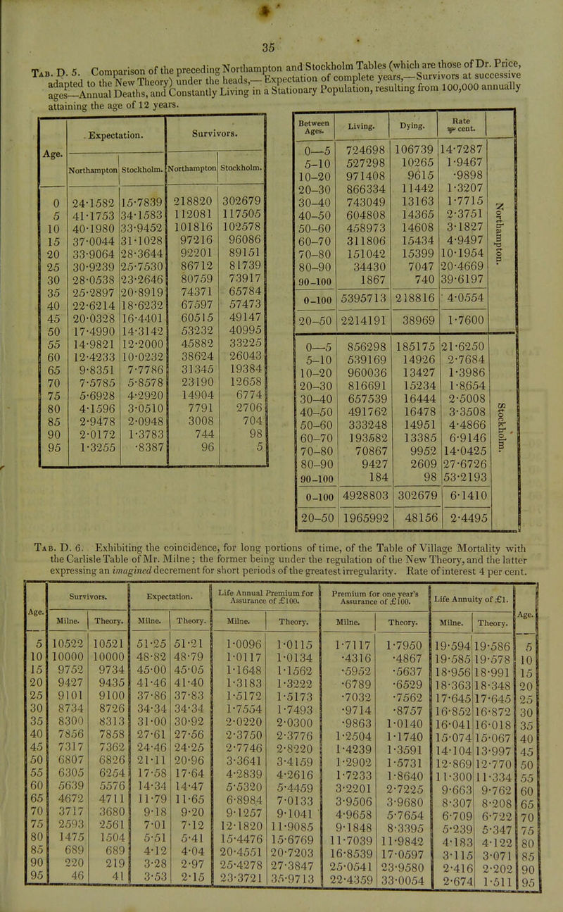 T.« D 5 Comparison of tlie preceding Northampton and Stockholm Tables (which are those of Dr. Price, adaoted to th7NerTheo y) under the heads,-Expectation of complete years,-Survivors at successive Age. . Expectation. Survivors. j Northampton Stockholm. Northampton Stockholm. 0 24-1582 15-7839 218820 302679 5 41-1753 34-1583 112081 117505 10 40-1980 33-9452 101816 102578 37-0044 31-1028 97216 96086 20 33-9064 28-3644 92201 89151 25 30-9239 25-7530 86712 81739 30 28-0538 23-2646 80759 73917 35 25-2897 20-8919 74371 65784 40 22-6214 18-6232 67597 57473 45 20-0328 lb 4401 oUo 1 O AQ1 47 '±y 1 't / 50 17-4990 14-3142 53232 40995 55 14-9821 12-2000 45882 33225 1 l!? A 1  12-4233 10-0232 38624 26043 65 9-8351 7-7786 31345 19384 70 7-5785 5-8578 23190 12658 75 5-6928 4-2920 14904 6774 80 4-1596 3-0510 7791 2706 85 2-9478 2-0948 3008 704 90 2-0172 1-3783 744 98 95 1-3255 •8387 96 Between Ages. Living. Dying. Rate cent. 0- -5 724698 106739 14-7287 5- -10 527298 10265 1-9467 10- -20 971408 9615 •9898 20- -30 866334 11442 1-3207 30- -40 743049 13163 1-7715 40- -50 604808 14365 2-3751 50- -60 458973 14608 3^1827 60- -70 311806 15434 4^9497 70- -80 151042 15399 10^1954 80- -90 34430 7047 20-4669 90- 100 1867 740 39-6197 0- 100 5395713 218816 ■ 4-0554 20- -50 2214191 38969 b7600 0- -5 856298 185175 2r6250 5- -10 539169 14926 2^7684 10- -20 960036 13427 1-3986 20- -30 816691 15234 1-8.654 30-40 657539 16444 2-5008 40- -50 491762 16478 3-3508 50- -60 333248 14951 4-4866 60- -70 193582 13385 6-9146 70- -80 70867 9952 14-0425 80- -90 9427 2609 27-6726 90- -100 184 98 53-2193 0- -100 4928803 302679 6-1410 20 -50 1965992 48156 2^4495 3 O D CO c-t- O O o Tab. D. 6. Exhibiting the coincidence, for long portions of time, of the Table of Village Mortality with the Carlisle Table of Mr. Milne; the former being under the regulation of the New Theory, and the latter expressing an imagined decrement for short periods of the greatest irregularity. Rate of interest 4 per cent. Age. 5 10 15 20 25 30 35 40 45 50 55 60 65 70 75 80 85 90 95 Survivors. Milne. 10522 10000 9752 9427 9101 8734 8300 7856 7317 6807 6305 5639 4672 3717 2593 1475 689 220 46 Theory. 10521 10000 9734 9435 9100 8726 8313 7858 7362 6826 6254 5576 4711 3680 2561 1504 689 219 41 Expectation. Life Annual Premium for Assurance of £ 100. Milne. 51-25 48-82 45-00 41-46 37-86 34-34 31-00 27-61 24-46 21-11 17-58 14-34 11-79 9-18 7-01 5-51 4-12 3-28 3^53 Theory. Milne. 51-21 48-79 45-05 41-40 37-83 34-34 30-92 27-56 24-25 20-96 17-64 14-47 11-65 9-20 7^12 5^41 4-04 2-97 2-15 Theory. 1 1 1 1 1 1 2 2 2 3 4 5 6 9 12 15 20 25 23 -0096 -0117 •1648 -3183 •5172 •7554 •0-220 •3750 •7746 •3641 •2839 •5320 •8984 •1257 •1820 •4476 •4551 •4278 •3721 1-0115 1-0134 1-1562 3222 5173 7493 0300 5- 3776 8220 4159 2616 4459 7^0133 9-1041 11^9085 15^6769 20-7203 27-3847 35-9713 Premium for one year's Assurance of £lOO. Milne. Theory. 1-7117 •4316 •5952 •6789 •7032 •9714 •9863 1-2504 1-4239 1-2902 1-7233 3-2201 3^9506 4^9658 9^1848 11-7039 16-8539 25-0541 22-4359 1-7950 •4867 •5637 -6529 -7562 •8757 0140 •1740 ■3591 •5731 •8640 7225 9680 7654 8^3395 11-9842 17-0597 23^9580 33-0054 1' 1- 1' 1' 1' 2- 3^ 5- Life Annuity of £l. Milne. Theory. 19-594 19-585 18-956 18-363 17-645 16-852 16-041 15-074 14^104 12^869 11^300 9^663 8^307 6-709 5-239 4-183 3-115 2-416 2-674 19- 19- 18- 18- 17' 16' 16' 15' 13 12 11 9 8 6 5 4 3 2 1 Age. 586 I 5 578 10 991 348 645 872 018 067 997 770 334 762 •208 •722 •347 •122 -071 -202 -511 15 20 25 30 35 40 45 50 55 60 65 70 75 80 85 90 95 I