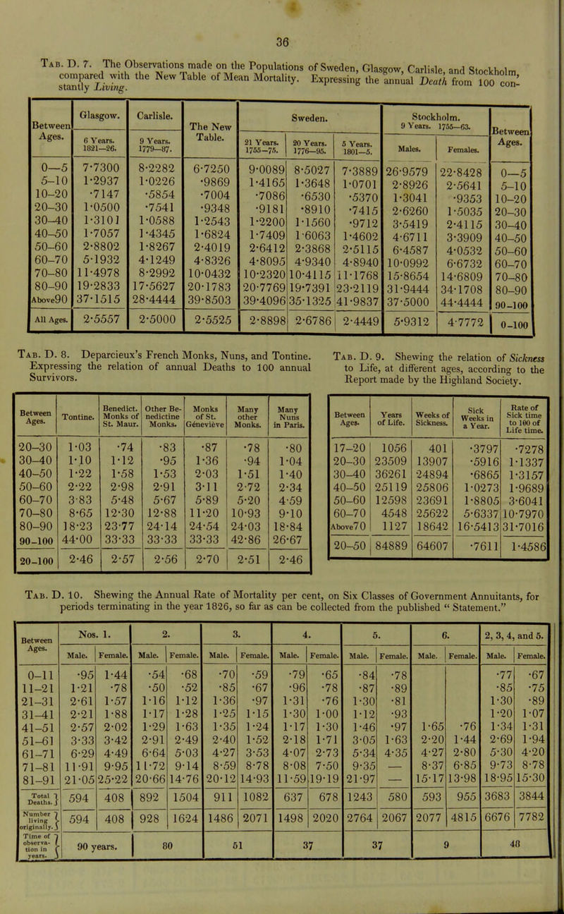 Tab. D. 7. The Observations made on the Populations of Sweden, Glasgow, Carlisle, and Stockholm sTaXS j«! ^^^P^^««'g annual DeathZm ToofZl Between Glasgow. Carlisle. Stockholm. The New 9 Years. 1755—63. lietween Ages. 6 Years. 9 Years. Table. 21 Years. 20 Yearn. 0 I ears* Males. Ages. 1821—26. 1779-87. 1755-75. 1776—95. 1801—5. Females. 0—5 7-7300 8-2282 6-7250 0 JUZ / rr.QCjon 0—5 5-10 1-2937 1-0226 •9869 1 -41 1 OOtc5 1 U/Ul 2-8926 2-5641 5-10 10-20 -7147 -5854 •7004 -6530 -5370 1-3041 -9353 10-20 20-30 1-0500 •7541 •9348 -9181 •8910 -7415 2-6260 1-5035 ZU—Jv 30-40 1-3101 1-0588 1-2543 1-2200 1-1560 •9712 3-5419 2-4115 30-40 40^0 1-7057 1 ^4345 1-6824 1-7409 1-6063 1-4602 4-6711 3-3909 40-50 50-60 2-8802 1^8267 2-4019 2-6412 2-3868 2-5115 6-4587 4-0532 50-60 60-70 5-1932 4-1249 4-8326 4-8095 4-9340 4-8940 10-0992 6-6732 60-70 70-80 11-4978 8-2992 10-0432 10-2320 10-4115 il-1768 15-8654 14-6809 70-80 80-90 19-2833 17-5627 20-1783 20-7769 19-7391 123^2119 31-9444 34-1708 80-90 Above90 37-1515 28-4444 39-8503 39-4096 35-1325 141-9837 37-5000 44-4444 90-100 All Ages. 2-5557 2-5000 2-5525 2-8898 2-6786 2-4449 5-9312 4-7772 1 0-100 Tab. D. 8. Deparcieux's French Monks, Nuns, and Tontine. Expressing the relation of annual Deaths to 100 annual Survivors. Tab. D. 9. Shewing the relation of Sickness to Life, at different ages, according to the Report made by the Highland Society. Between Ages. Tontine. Benedict. Monks of St. Maur. Other Be- nedictine Monks. Monks of St. G6nevifeve Many other Monks. Many Nuns in Paris. 20-30 1-03 -74 -83 •87 •78 •80 30-40 1-10 1-12 •95 1-36 -94 1-04 40-50 1-22 1-58 1^53 2-03 1-51 1-40 50-60 2-22 2^98 2-91 3-11 2-72 2-34 60-70 3-83 5-48 5-67 5-89 5-20 4-59 70-80 8-65 12-30 12-88 11-20 10-93 9-10 80-90 18-23 23-77 24-14 24-54 24-03 18-84 90-100 44-00 33-33 33-33 33-33 42-86 26-67 20-100 2-46 2-57 2-56 2-70 2-51 2-46 Between Ages. Years of Life. Weeks of Sickness. Sick Weeks in a Year. Rate of Sick time to 100 of Life time. 17-20 1056 401 •3797 -7278 20-30 23509 13907 •5916 1-1337 30-40 36261 •24894 •6865 1-3157 40-50 25119 25806 1-0273 1-9689 50-60 12598 23691 1-8805 3-6041 60-70 4548 25622 5-6337 10-7970 Above70 1127 18642 16-5413 31-7016 20-50 84889 64607 -7611 1-4586 Tab. D. 10. Shewing the Annual Rate of Mortality per cent, on Six Classes of Government Annuitants, for periods terminating in the year 1826, so far as can be collected from the published  Statement. Between Nos. 1. 2. 3. 4. 5. 6. 2,3,4, and 5. Ages. Male. Female. Male. Female. Male. Female. Male. Female. Male. Female. Male. Female. Male. Female. 0-11 -95 1-44 -54 -68 •70 -59 -79 -65 -84 -78 -77 -67 11-21 1-21 -78 -50 -52 •85 -67 -96 -78 -87 -89 -85 -75 21-31 2-61 1-57 1-16 1-12 1-36 -97 1-31 •76 1-30 -81 1-30 -89 31-41 2-21 1-88 1-17 1-28 1-25 1-15 1-30 1-00 1-12 -93 1-20 1-07 41-51 2-57 2-02 1-29 1-63 1-35 1-24 1-17 1-30 1-46 •97 1-65 -76 1-34 1-31 51-61 3-33 3-42 2-91 2-49 2-40 1-52 2-18 1-71 3-05 1-63 2-20 1-44 2-69 1-94 61-71 6-29 4-49 6-64 5-03 4-27 3-53 4-07 2-73 5-34 4-35 4-27 2-80 5-30 4-20 71-81 11-91 9-95 11-72 9-14 8-59 8-78 8-08 7-50 9-35 8-37 6-85 9-73 8-78 81-91 21-05 25-22 20-66 14-76 20-12 14-93 11-59 19-19 21-97 15-17 13-98 18-95 15-30 Total 1 Deaths. J 594 408 892 1504 911 1082 637 678 1243 580 593 955 3683 3844 Number 1 living > originally. J 594 408 928 16-24 1486 2071 1498 2020 2764 2067 2077 4815 6676 7782 Time of -J observa- ( tion in C years. J 90 years. 80 51 37 37 9 48