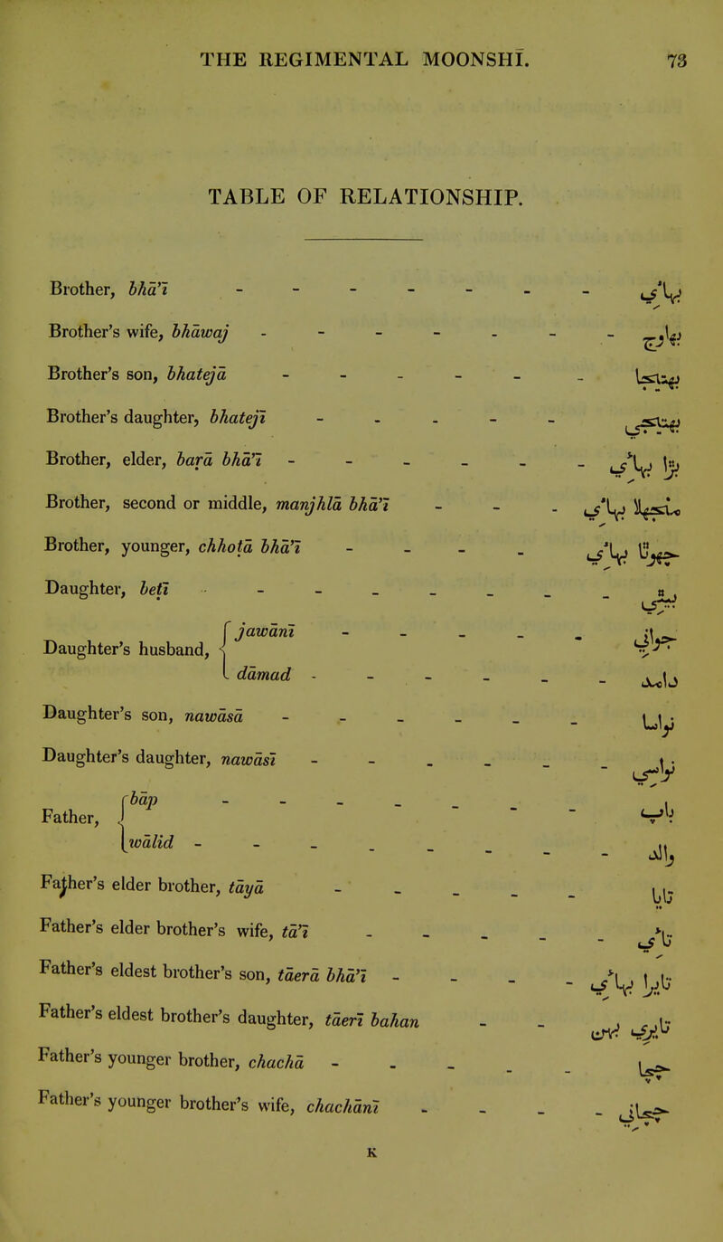 TABLE OF RELATIONSHIP. Brother, bhd'l _ - - - _ - - , c*l.J Brother's wife, bhdwaj . - - - . Brother's son, bhatejd - - - - Brother's daughter, bhateji - . . - Brother, elder, hara bhoTi - Brother, second or middle, manjhla bha't Brother, younger, chhotd bhd'i - - - Daughter . beti - - _ _ _ (jawanl, - - _ Daughter's husband, \ I ddmad - - _ _ Daughter' s son, nawdsd - - _ _ Daughter's daughter, nawdst - - . . Father, . bajj - - - - - » • wdlid Father's elder brother, tdyd •» Father's elder brother's wife, td'J - - J\3 Father's eldest brother's son, tderd bhd'l - Father's eldest brother's daughter, tderi bahan Father's younger brother, chachd - V ' Father's younger brother's wife, chachdm K