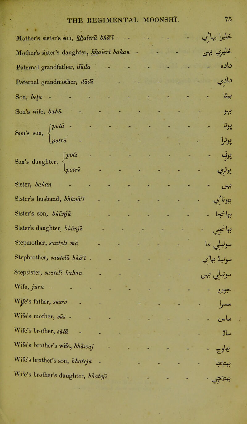 Mother's sister's son, khalerd bhd'l Mother's sister's daughter, khaleri hahan - Paternal grandfather, ddda Paternal grandmother, dddi Son, beta ------ Son's wife, bahu - Cpotd - ■ ■ - Son s son, i ■ : - !/y. [potrd fpotl - . . - oon s aaugntei, s [.potri ... - Sister, ba/ian - Sister's husband, bhund'J . . . . Sister's son, bhdnjd - - - - Sister's daughter, bhdnji - - - - Stepmother, sauteli md . . . . Stepbrother, sauteld bhd'i - . _ - Stepsister, sauteli bahan - . . . Wife, juru - . . . •. - 3J^ W^e's father, susrd - . . . . Wife's mother, sds - - - - Wife's brother, said - - . . . Wife's brother's wife, bhdwaj - Wife's brother's son, bhatejd - . . . Wife's brother's daughter, bhateji