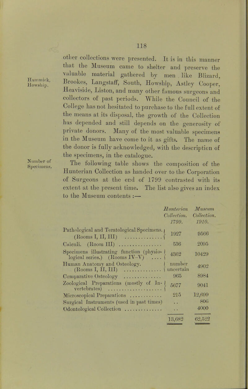 J l a nun irk, Howship. Number of Specimens. otlier collections were presented. Tt is in tins manner that the Museum came to shelter and preserve the valuable material gathered by men like Blizard, Brookes, Langstaff, South, Howship, Astley Cooper, Heaviside, Liston, and many otlier famous surgeons and collectors of past periods. While the Council of the College has not hesitated to purchase to the full extent of the means at its disposal, the growth of the Collection has depended and still depends on the generosity of private donors. Many of the most valuable specimens in the Museum have come to it as gifts. The name of the donor is fully acknowledged, with the description of the specimens, in the catalogue. The following table shows the composition of the Hunterian Collection as handed over to the Corporation of Surgeons at the end of 1799 contrasted with its extent at the present time. The list also gives an index to the Museum contents :— Pathological and Teratological Specimens. (Booms I, II, III) Calculi. (Room III) Specimens illustrating function (physio- logical series.) (Rooms IV-V) .... Human Anatomy and Osteology. (Rooms I, II, III) Comparative Osteology Zoological Preparations (mostly of In- vertebrates) Microscopical Preparations Surgical Instruments (used in past times) Odontological Collection Hunterian Musetim Collection. Collection. 1799. 1910. J 1927 9566 536 2095 | 4362 10429 I number ( uncertain 4902 965 8984 | 5677 9041 215 12,699 806 4000 13,682 62,522