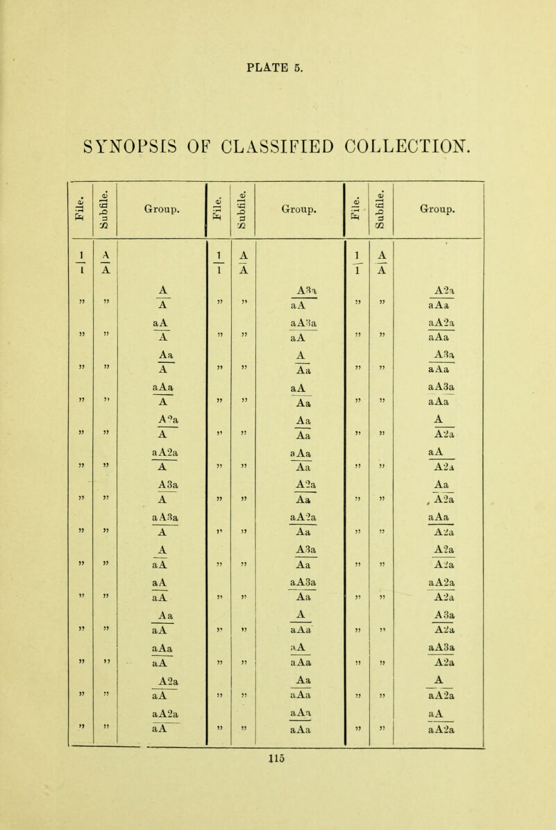 PLATE 5. SYNOPSIS OF CLASSIFIED COLLECTION. Subfile, File. 1—I :« Group. Group. ■ ^ Subfile Group. 1 A 1 A 1 A I A A T A T A A2a it A aA V aA aA^ia !> aAa aA2a » V ~A Aa )J aA A ;) aAa A8a )) A~ aAa 5> Aa aA 5> aAa aA3a >> ~A~ A'^a >> Aa Aa 11 aAa A » » A aA2a )t Aa aAa 11 A2a aA » A A3a Aa A2a 11 A2a Aa 5> A a A8a Aa aA2a 11 , A2i aAa 5> A A r Aa A3a 11 A2a A2a 5> » aA aA Aa aA3a 11 A'a. aA2a aA Aa J? Aa A 11 A2a A 3a 5? )> aA aAa aAa .-iA 11 A2a aA3a aA A2a 5? aAa Aa 11 A2a A » ;j aA aA2a 5J aAa aAa 11 aA2a aA >> )) aA 5) aAa 11 aA2a