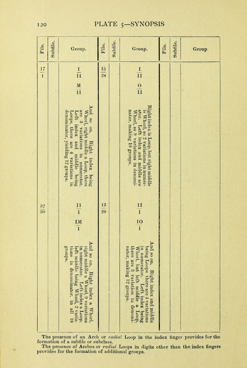 r—I 17 1 32 30 00. Group. II M II (2^ hH M &3 ^L. )-<• O 0 tr o OJ 1^ o <i i-i o p ct- CD 1^ o to ^ P ^^^^ P 03 CP? C n I IM 1 .gJ £1 CP PQ CD - M S 95 ■ p -a P S 02 15 28 13 20 Group. II II 2 o ^ O go i § Sao; CD- ^ o S CD G 3 g CD a. I CD I CD n I 10 I CD CD Pj 5^ B S 5£ r-S [HO o Hj CD g3 CD OP? <i CP ct- c CO P CD pi Pi p {Z2 Group, The presence of an Arch or radial Loop in the index finger provides for the formation of a subfile or subclass. The presence of Arclies or radial Loops in digits other than the index fingers
