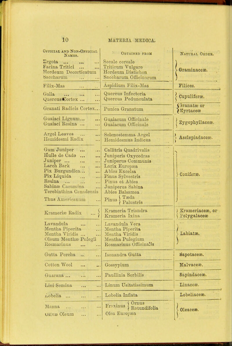 10 Official and Non-Official Names. Ergota Farina Tritici ... Hordeum Docorticatum Sflcchflvnm XJC.V^Vjllilil 11 til •»« ••• MATERIA MEDIC A. Obtained from Secalo ceroale Tvl f1 Plim Vlll fYO rfl 1 J HH. UJU V UlMilll) Hordeum Distich on SflO.O,nfl.vnTYi OfTirinivnm U tH/V.<lJUii U.111 \J JLi.L\j 1 U iIi. Hill Natural Order. ) > Graminaceae. 5j j, Filix-Mas Aspidium Filix-Mas Filices. Italia ... ... Quercus<Cortex UI iXiLlOivL X\ tlU 1 let UU1 tu.V, • , Quercus Infectoria Quercus Pedunculata > Cupuliferae. Punica Granatum < Grranatse or l Myrtaceae | Zygophyllaceae. Guaiaci Lignum... Guaiaci Resina ... Guaiacum Officinale Guaiacum Officinale Argel Leaves Ilemidesmi Radix Solenostemma Argel Hemidesmus Indicus 1 Asclepiadacese. Gum Juniper Huile de Cade Juniper Larch Bark Pix Burgundica... Pix Liquida Resina Sabinae Caeumina Terebinthina Canadensis Thus Americanum Callitris Quadrivalis Juniperis Oxycedraa Juniperus Communis Larix Europaaa Abies Excelsa Pinus Sylvestria Pinus et Abies Juniperus Sabina Abies Balsamea Pinus \ Tseda j Palustria [• Conifer se. > -L\. 1 tl LU.U I ICC J. ttil.il.V ... < Krameria Triandra Krameria Ixina ) Krameriaceae, or \ Polygalacese Lavandula ... Mentha Piperita Mentha Viridis ... Oleum Menthaa Pulegii Rosmarinus ... Lavandula Vera Mentha Piperita Mentha Viridia Mentha Puleginm Rosmarinus Officinalis V T Q Vil Q top r Gutta Percha ... Isonandra Gutta i Sapotaceae. /> il TXT 1 Cotton Wool ... Gossypium Malvaceae. Guarana ... Paullinia Sorbilis Sapindaceae. Lini Semina Linum Usitatissimum Linaceae. Lobelia ... Lobelia Inflata Lobeliaceae. Manna Uiivaj Oleum „ I Ornus Frnxmus j Rotundifolia Oloa Europaaa 1 | Oleaceae.
