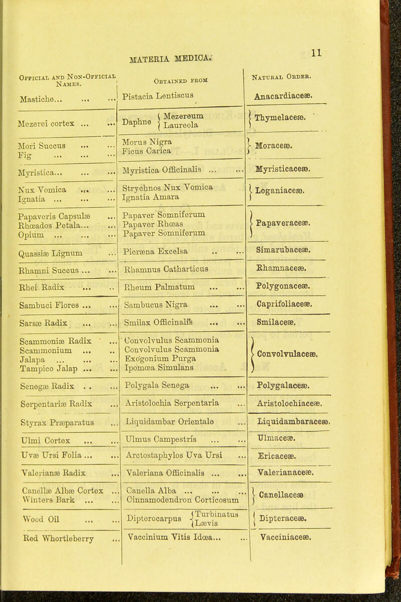 n Official and Non-Official Names. Obtained from Natural Ordbb. Mastiche... ... Pistacia LentiBcus Anacardiaceae. Mezerei cortex ... „ . 1 Mezereum Dapbne j Laureola [ Thymelaceaa. Mori Succus Fig Morus Nigra Ficus Carica j- Moracese. Myristica... Myristica Officinalis Myristicacese. Nux Vomica .i» ... Ignatia ... Strychnos Nux Vomica Ignatia Amara 1 Loganiaceaa. J Papaveris Capsulae Rhoeados Petala Opium Papaver Somniferum Papaver Rhceas Papaver Somniferum [ Papaveraceae. Quassiae Lignum Picraena Excelsa Simarubaceae. Rhamni Succus ... Rbamnus Catbarticus Rhamnacese. Rbei Radix Rbeum Palmatum PolygonacesB. Sambuci Flores Sambucus Nigra Caprifoliaceae. Sarsae Radix Smilax Officinalis Smilaceae. Scammoniae Radix ... Scammonium ... Jalapa Tampico Jalap Convolvulus Scammonia Convolvulus Scammonia Exo'gonium Purga Ipomcea Simulans j > Convolvulacese. Senegas Radix . . Polygala Senega ... ... Polygalacete. Serpentariaj Radix Aristolochia Serpentaria Aristolochiaceae. Styrax Praeparatus Liquidambar Orientale Liquidambar acese. Ulmi Cortex Ulmus Campestris Ulmaceae. Uvae Ursi Folia Arctostaphylos Uva Ursi Ericaceae. Valerianae Radix Valeriana Officinalis ... Valerianacese. Canellae Albae Cortex .. Winters Bark ... Canella Alba ... Cinnamodendron Corticosum | Canellaceae » ooa un tv . (Turbinatus 1 r (Lsovis Rod Whortleberry Vaccinium Vitia Idcea... Vacciniacese.