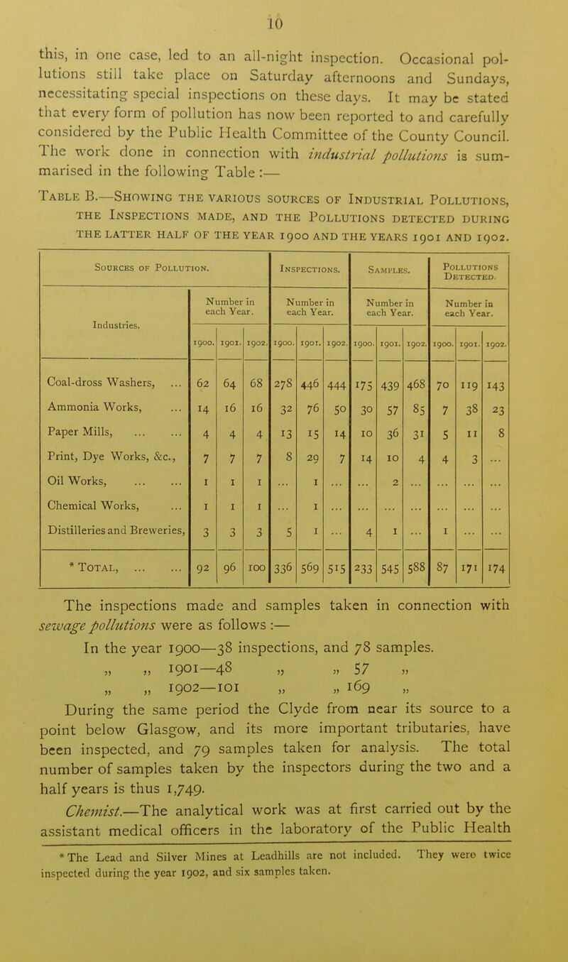 this, in one case, led to an ail-night inspection. Occasional pol- lutions still take place on Saturday afternoons and Sundays, necessitating special inspections on these days. It may be stated that every form of pollution has now been reported to and carefully considered by the Public Health Committee of the County Council. The work done in connection with industrial pollutions is sum- marised in the following Table :— Table B.—Showing the various sources of Industrial Pollutions, the Inspections made, and the Pollutions detected during THE LATTER HALF OF THE YEAR 1900 AND THE YEARS 1901 AND I0O2. Sources of Pollution. Inspections. Samples. Pollutions Detected. Industries. Number in eacli Year. Number in each Year. Number in each Year. Number in each Year. 1900. 1901. 1902. igoo. igor. igo2. 1900. igoi. igo2. igoo. igoi. 1902. Coal-dross Washers, 62 64 68 278 446 444 175 439 468 70 119 143 Ammonia Works, 14 16 16 32 76 5o 30 57 85 7 38 23 Paper Mills, 4 4 4 13 15 14 IO 36 31 5 11 8 Print, Dye Works, &c, 7 7 7 8 29 7 14 10 4 4 3 Oil Works, 1 I 1 I 2 Chemical Works, 1 I 1 I Distilleries and Breweries, 3 3 3 5 I 4 1 1 * Total, 92 96 100 336 569 5i5 233 545 588 87 171 174 The inspections made and samples taken in connection with sewage pollutions were as follows :— In the year 1900—38 inspections, and 78 samples. „ 1901—48 „ „ 57 „ 1902—101 „ „ 169 During the same period the Clyde from near its source to a point below Glasgow, and its more important tributaries, have been inspected, and 79 samples taken for analysis. The total number of samples taken by the inspectors during the two and a half years is thus 1,749. Chemist.—The analytical work was at first carried out by the assistant medical officers in the laboratory of the Public Health *The Lead and Silver Mines at Leadhills are not included. They wero twice inspected during the year 1902, and six samples taken.