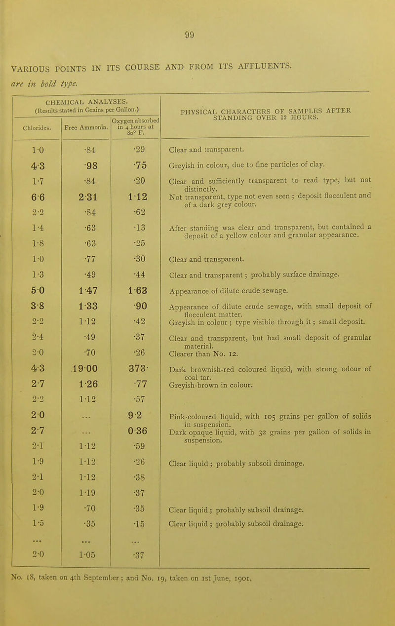 VARIOUS TOINTS IN ITS COURSE AND FROM ITS AFFLUENTS. are in bold type. CHEMICAL ANALYSES. (Results stated in Grains per Gallon.) PHYSICAL CHARACTERS OF SAMPLES AFTER STANDING OVER 12 HOURS. Chlorides. Free Ammonia. Oxygen absorbed in 4 hours at 8o° 1''. J. \J •84 •29 Clear and transparent. 43 •98 •75 Greyish in colour, due to fine particles of clay. 1- 7 66 2- 2 •84 231 •S4 •20 112 •62 Clear and sufficiently transparent to read type, but not distinctly. Not transparent, type not even seen ; deposit flocculent and of a dark grey colour. 1-4 1-8 •63 •63 •13 •25 After standing was clear and transparent, but contained a deposit of a yellow colour and granular appearance. 1-0 •77 •30 Clear and transparent. 1-3 •49 •44 Clear and transparent; probably surface drainage. 5 0 1 -47 1-63 Appearance of dilute crude sewage. 38 2-2 1 33 1-12 •90 •42 Appearance of dilute crude sewage, with small deposit of flocculent matter. Greyish in colour ; type visible through it; small deposit. 2-4 2-0 •49 •70 •37 •26 Clear and transparent, but had small deposit of granular material. Clearer than No. 12. o 27 . l y uu 1-26 o / o ■77 ■ S Dark brownish-red coloured liquid, with strong odour of coal tar. Greyish-brown in colour: 2-2 1-12 •57 2 0 27 2-1 M2 9 2 036 •59 Pink-coloured liquid, with 105 grains per gallon of solids in suspension. Dark opaque liquid, with 32 grains per gallon of solids in suspension. 1-9 1-12 •26 Clear liquid ; probably subsoil drainage. 2-1 1-12 •38 2-0 M9 •37 1-9 •70 •35 Clear liquid ; probably subsoil drainage. 1-5 •35 •15 Clear liquid ; probably subsoil drainage. 2-0 1-05 •37 No. 18, taken on 4th September ; and No. 19, taken on 1st June. 1901.