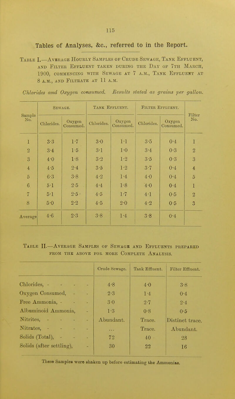 Tables of Analyses, &c, referred to in the Report. Table I.—Avkrage Hourly Samples op Crude Sewage, Tank Effluent, and Filter Effluent taken during the Day of 7th March, 1900, commencing with sewage at 7 a.m., tank effluent at 8 a.m., and Filtrate at 11 a.m. Chlorides and Oxygen consumed. Results stated as grains per gallon. Sample No. Sewage. Tank Effluent. Filter Effluent. Filter No. Chlorides. Oxygen Consumed. Chlorides. Oxygen Consumed. Chlorides. Oxygen Consumed. 1 3-3 1-7 3-0 1-1 3-5 0-4 1 2 3-4 1-5 3-1 1-0 3-4 0-3 2 3 4-0 1-8 3-2 1-2 3-5 0-3 3 4 4-5 2-4 3-5 1-2 3-7 0-4 4 5 6-3 3-8 4-2 1-4 4-0 0-4 5 6 51 2-5 4-4 1-8 4-0 0-4 1 7 51 2-5- 4-5 1-7 4-1 0-5 2 8 5-0 2-2 4-5 2-0 4-2 0-5 3 Average 4-6 2-3 3-8 1-4 3-8 0-4 Table H.—Average Samples of Sewagk and Effluents prepared FROM THE ABOVE FOR MORE COMPLETE ANALYSIS. Crude Sewage. Tank Effluent. Filter Effluent. Chlorides, - 4-8 4-0 3-8 Oxygen Consumed, 2-3 1-4 0-4 Free Ammonia, - 3 0 2-7 2-4 Albuminoid Ammonia, 1-3 0-8 0-5 Nitrites, - - . . Abundant. Trace. Distinct trace. Nitrates, - Trace. Abundant. Solids (Total), - 72 40 28 Solids (after settling), 30 22 16 Tliene Sample* were shaken up before estimating the Ammonias.