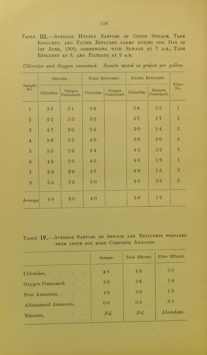 Table III.—Average Houuly Samples op Crude Sewage, Tank Effluent, and Filter Effluent taken during tiie Day of 1st June, 1900, commencing wrrn Sewage at 7 a.m., Tank Effluent at 8, and Filtrate at 9 a.m. Chlorides and Oxygen consumed. Results stated as grains per gallon. Skwagk. Tank Effluent. Filter Effluent. Sample No. r liter No. Chlorides. Oxygen dim mi m oil Chlorides. Oxygen Consumed. Chlorides. Oxygen Consumed. 1 o o 2-9 3-4 2-2 1 2 4-2 3-3 3-2 3-7 1-7 2 3 4-7 3-0 3-4 3-0 1-4 3 4 5-6 2-2 4-0 3-8 2-0 4 5 5-5 2-5 4-4 4-2 2-2 5 6 4-5 3-8 4-5 4-0 1-9 1 7 55 3-0 4-7 4-0 1-5 2 8 5-5 3-6 5-0 4-5 2-8 3 Average 4-8 3-0 4-0 3-8 1-9 Table IV.—Average Samples of Sewage and Effluents prepared FROM ABOVE FOR MORE COMPLETE ANALYSIS. Sewage. Tank Effluent. Filter Effluent. Chlorides, - 4-8 40 3-8 Oxygen Consumed, 30 2-6 1-9 Free Ammonia, - 4-0 2-9 1-5 Albuminoid Ammonia. 0-6 0-5 02 Nitrates, - mi. mi. Abundant.