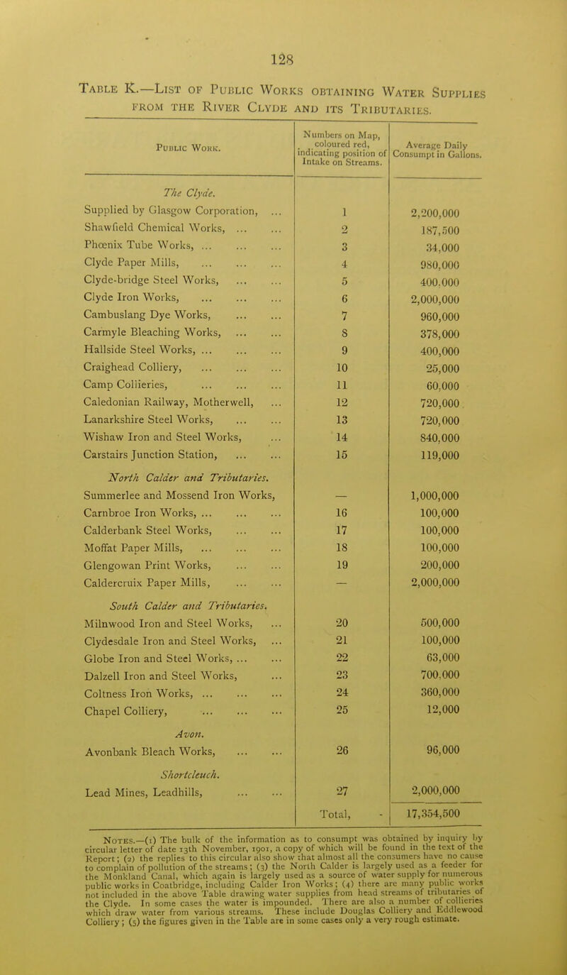 Table K..—List of Public Works obtaining Water Supplies from the River Clyde and its Tributaries. PUULIC WOKK. Numbers on Map, coloured red, indicating position of Intake on Streams. Average Daily 1 < i T i ■ ^ I r i l i . f ill { . 'i 1 i, t '■'in u111j)i in odiions. The Clyde. Supplied by Glasgow Corporation, ... 1 2,200,000 Shavvfield Chemical Works, 2 187,500 Phcenix Tube Works, 3 34,000 Clyde Paper Mills, 4 980,000 Clyde-bridge Steel Works, 5 400,000 Clyde Iron Works, 6 2,000,000 Cambuslang Dye Works, 7 960,000 Carmyle Bleaching Works, 8 378,000 jnausiae oteei works, ... 9 400,000 Craighead Colliery, 10 o*; ono Camp Collieries, U fio ono Caledonian Railway, Motherwell, 12 790 000 Lanarkshire Steel Works, ... 13 720 000 4 —'V/, VUl/ Wishaw Iron and Steel Works, 14 .840 000 Carstairs Junction Station, ... 15 11Q 000 North Cccldcr awd Tributaries. Suromerlee and Mossend Iron Works, 1 000 000 Carnhrnp Iron Works 16 100 000 C^alderbank Steel Works. 17 100 000 Moffat Paner Mills 18 100 000 frlpn cowan Print Works. 19 200 000 Caldprcniix Paner Mills V j C\ 1 '-I vl I t 1 -\ X CV \J ^ JL * -1- lllO I ft ft ft ft I I 2 000 000 Mi Inwnnd Tron and Steel Works. 20 500,000 Clydesdale Iron and Steel Works, 21 100,000 Globe Iron and Steel Works, 22 63,000 Dalzell Iron and Steel Works, 23 700,000 Coltness Iron Works, 24 360,000 Chanel Collierv. 25 12,000 Avon. Avonbank Bleach Works, 26 96,000 Shortdcuch. Lead Mines, Leadhills, 27 2,000,000 Total, 17,354,500 Notes.—(i) The bulk of the information as to consumpt was obtained by inquiry by circular letter of date 13th November, 1901, a copy of which will be found in the text of the Report; (2) the replies to this circular also show that almost all the consumers have no cause to complain of pollution of the streams; (3) the North Calder is largely used as a feeder for the Monkland Canal, which again is largely used as a source of water supply for numerous public works in Coatbridge, including Calder Iron Works; (4) there are many public works not included in the above Table drawing water supplies from head streams of tributaries of the Clyde. In some cases the water is impounded. There are also a number of collieries which draw water from various streams. These include Douglas Colliery and Eddlewood Colliery ; (5) the figures given in the Table are in some cases only a very rough estimate.