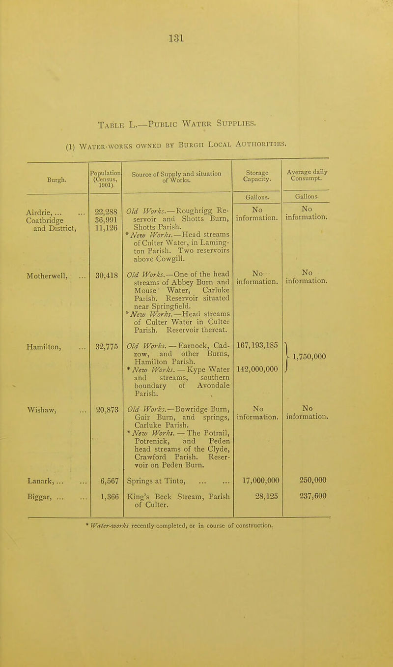 Table L.—Public Water Supplies. (1) Water-works owned by Burgh Local Authorities. Burgh. Population (Census, 1901). Source of Supply and situation of Works. Storage Capacity. Average daily Consumpt. Gallons. Gallons. Airdrie, Coatbridge and District, 22,288 36,991 11,126 Old Works.—Roughrigg Re- servoir and Shotts Burn, Shotts Parish. * New Works.—Head streams nff^nltpr Water in Lamino-- ton Parish. Two reservoirs above Cowgill. No _ information. No _ information. Motherwell, 30,418 Old Works.— One of the head streams of Abbey Burn and Mouse Water, Carluke Parish. Reservoir situated near Springfield. * Mfim Wnrks —Head streams of Culter Water in Culter Parish. Reservoir thereat. No- information. No information. Hamilton, 32,775 Old Works.—Earnock, Cad- zow, and other Burns, Hamilton Parish. * New Works. — Kype Water and streams, southern boundary of Avondale Parish. 167,193,185 142,000,000 1 1,750,000 J Wishaw, 20,S73 Old Works.—Bowridge Burn, Gair Burn, and springs, Carluke Parish. * New Works. — The Potrail, Potrenick, and Peden head streams of the Clyde, Crawford Parish. Reser- voir on Peden Burn. No information. No information. Lanark,... 6,567 Springs at Tinto, 17,000,000 250,000 Biggar, 1,366 King's Beck Stream, Parish of Culter. 28,125 237,600
