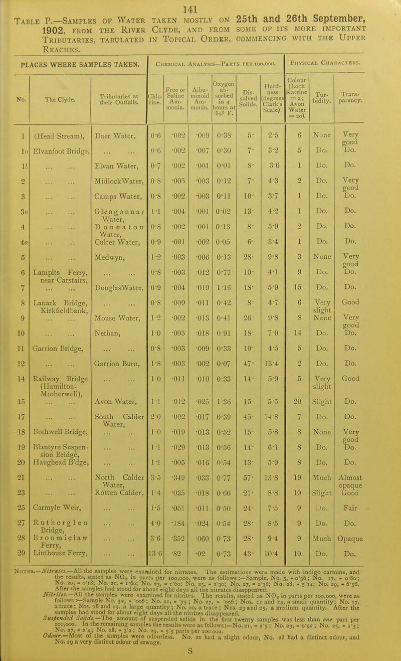 Table P.—Samples of Water taken mostly on 25th and 26th September, 1902, from the River Clyde, and from some of its more important Tributaries, tabulated in Topical Order, commencing with the Upper Reaches. places where samples taken. Chemical Analysis—Pakts pbk 100,000. Physical Characters. Nn I uc l tie. Tributaries at their Outfalls. Chlo- rine. Free or Saline Am- monia. Albu- minoid Am- monia. Oxygen ab- sorbed in 4 hours at 8o° F. Dis- solved Solids. Hard- ness (degrees Clark's Scale). Colour (Loch Katrine = 2; Avon Water = 20). Tur- bidity. Trans- parency. 1 In (Head Stream), Elvanfoot Bridge, Daer Water, 0-6 0-6 •002 •002 •009 •007 0-3S 0-30 5- 7- 2-5 32 6 5 None Do. Very good Do. 1/, Elvan Water, 0-7 •002 •001 o-oi 8- 3 6 1 Do. Do. o 3 Midlock Water, Camps Water, OS o-s •005 •002 •003 •003 0-12 o-ii 7- 10- 4 3 37 0 1 Do. Do. Very good Do. 3a 4 4o Glen g o n n a r Water, Duneaton Water, Culter Water, 1-1 o-s 0-9 •004 •002 •001 •001 ■001 •002 0-02 0-13 0-05 IS' 8- 6- 4-2 59 3-4 1 2 1 Do. Do. Do. Do. Do. Do. 5 6 7 Lampits Ferry, near Carstairs, Medwyn, DouglasWater, 1-2 o-s 0-9 •003 •003 •004 •006 012 •019 0-13 0- 77 1- 16 2S- 10- IB- 9'8 4-1 5 9 3 9 15 None Do. Do. Very good Do. Do. 8 9 10 Lanark Bridge, Kirkfieldbank, Mouse Water, Nethan, 0- s 1- 2 10 •009 •002 •005 •011 •013 •018 0-42 0-41 091 S' 26- 18- 4-7 9-8 7-0 6 S 14 Very slight None Do. Good Very good Do. 11 Garrion Bridge, o-s •003 •009 0-33 10- 4-5 5 Do. Do. 12 Garrion Burn, 1-S •003 002 0-07 47- 13-4 0 Do. Do. 14 15 Railway Bridge (Ilamilton- Motherwell), Avon Water, 1-0 1-1 •011 012 •010 •025 0 33 1-36 14- 15- 5-9 5'5 5 20 Very slight Slight Good Do. 17 18 19 20 Bothwell Bridge, Blantyre Suspen- sion Bridge, I laughead B'dge, South Calder Water, 2 0 1-0 1-1 1-1 •002 •019 •029 •005 •017 •013 013 •016 0-39 0-52 0-56 0-54 45- 15- 14- 13' 14-8 5- 8 6- 1 5-9 7 S 8 S Do. None Do. Do. Do. Very good Do. Do. 21 23 North Calder Water, Rotten Calder, 35 1 -4 •349 •035 •033 •018 0-77 \J uu 57- 27- 13 S 8-8 19 10 Much Almost opaque Good 25 Carmyle Weir, 1-5 •051 •011 0 50 24- 7'5 9 Do. Fair 27 28 29 Rutherglen Bridge, Broomielaw Ferry, Linthouse Ferry, ■1 -o 3 6 13 6 -1S4 •352 •82 024 060 ■02 0-54 0-73 0-73 28- 28- 43- 8'5 9-4 10-4 9 9 10 Do. Much Do. Do. Opaque Do. Notes.—Nitrates.—All the samples were examined for nitrates. The estimations were made with indigo carmine, and the results, stated as N03 in parts per 100,000, were as follows :—Sample, No. s, -o'36; No. 17, - o-8o; No. 20, - 0-18; No. si, - r6o; No. 33, - r6o; No. 35, - 3*30; No. 27, - 3*38; No. 38, - 514; No. 39, - 6-56. After the samples had stood for about eight days all the nitrates disappeared. Nitrites—All the samples were examined for nitrites. The results, stated as NO. in parts per 100,000, were as follows :—Sample No. yi, - -006; No. 21, - 75 ; No. 27, - -006; Nos. n and '14, a small quantity; No. 17, a trace; Nos. 18 and 19, a large quantity; No. 20, a trace; Nos. 23 and 25, a medium quantity. After the samples had stood for about eight days all the nitrites disappeared. Suspended Solids.—The amount of suspended solids in the first twenty samples was less than one part per 100,000. In the remaining samples the results were as follows:—N0.21, - 25 ; No. 23, - 0^92 ; No. 25,-1-3; No. 27, - 3-4 ; No. 28, - 3-3 ; No. 29, - 5-5 parts per 100.000. Odour.—Most of thea samples were odourless. No. 3i had a slight odour, No. 28 had a distinct odour, and No. 29 a very distinct odour of sewage.