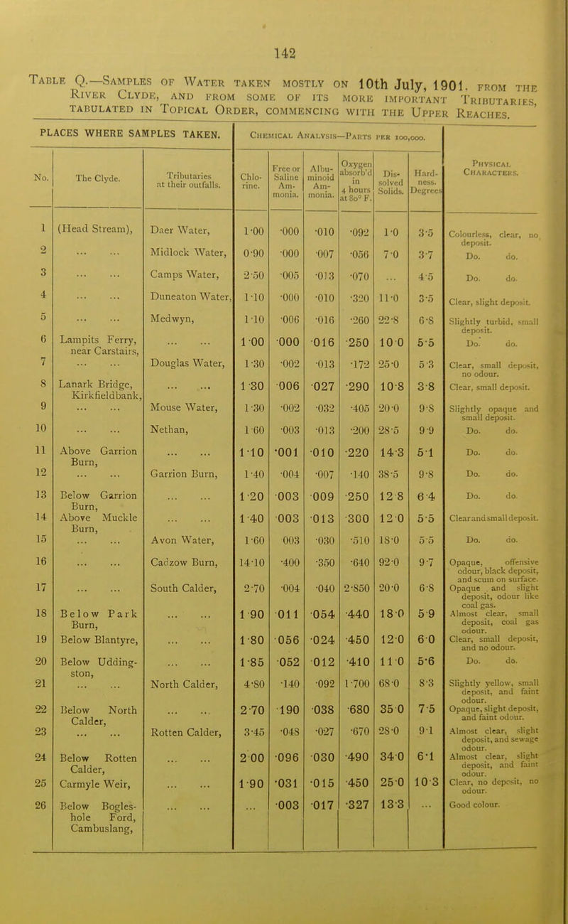 Table Q.—Samples of Water taken mostly on 10th July, 1901. from the River Clyde, and from some of its more important Tributaries tabulated in Topical Order, commencing with the Upper Reaches. places where samples taken. The Clyde. (Head Stream), Lam pits Ferry, near Carstairs, Lanark Bridge, Kirkfieldbank Above Garrion Burn, Below Garrion Burn, Above Muckle Burn, Below Park Burn, Below Blantyre, Below Udding- ston, Below North Calder, Below Rotten Calder, Carmyle Weir, Below Bogles- hole Ford, Cambuslang, Tributaries nt their outfalls. Daer Water, Midlock Water, Camps Water, Duneaton Water Medwyn, Douglas Water, Mouse Water, Nethan, Garrion Burn, Avon Water, Cadzow Burn, South Calder, North Calder, Rotten Calder, Chemical Analysis—Pahts i'er 100,000. Chlo- rine. 1- 00 0- 90 2- 50 1- 10 M0 100 L30 130 1-30 1-60 110 1-40 120 140 1-60 1410 2 70 1 90 1-80 1-85 4-80 270 3- 45 2 00 190 Free or Saline Am- •000 •000 •005 •000 •006 ■000 •002 006 ■002 003 •001 •004 003 003 003 •400 •004 011 056 052 ■140 190 •048 096 •031 003 Albu- minoid Am- monia. Oxygen absorb'd in 4 hours at8o°F. •010 007 •013 •010 •016 016 013 027 032 •013 010 •007 009 013 •030 •350 •040 054 024 012 092 038 •027 030 015 017 •092 •056 •070 •320 •260 ■250 172 •290 ■405 •200 •220 •140 •250 •300 •510 •640 2-850 •440 •450 •410 1-700 •680 •670 •490 •450 •327 Dis- solved Solids. 10 7 0 u-o 22-8 100 25-0 108 20 0 28 5 143 38-5 12 8 12 0 1S-0 92 0 20-0 180 120 110 68-0 35 0 2S-0 340 250 133 Hard- ness. Degrees 3 5 37 4 5 3 5 o-s 55 5 3 38 9S 9-9 51 9-8 6 4 55 55 9 7 6 8 5 9 6 0 5- 6 8 3 75 91 6- 1 10 3 Physical Characters. Colourless, clear, no, deposit. Do. Do. 00. do. Clear, slight deposit. Slightly turbid, small deposit. Do. do. Clear, small deposit, no odour. Clear, small deposit. Slightly opaque and small deposit. Do. Do. Do. Do. do. do. do. do. Clearand small deposit. Do. do. Opaque, offensive odour, black deposit, and scum on surface. Opaque and slight deposit, odour like coal gas. Almost clear, small deposit, coal gas odour. Clear, small deposit, and no odour. Do. do. Slightly yellow, small deposit, and faint odour. Opaque, slight deposit, and faint odour. Almost clear, slight deposit, and sewage odour. Almost clear, slight deposit, and faint odour. Clear, no deposit, no odour. Good colour.