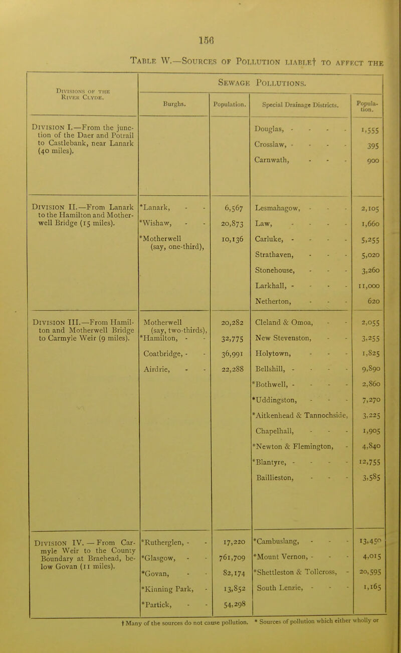 150 Table W.—Sources of Pollution liable! to afff.ct the Divisions of the Sewage Pollutions. River Clyde. Burghs. Population. Special Drainage Districts. Popula- tion. Division I.—From the junc- tion of the Daer and Potrail to Castlebank, near Lanark (40 miles). Douglas, - Crosslaw, - v^amwain, - <o55 395 900 Division II.—From Lanark to the Hamilton and Mother- well Bridge (15 miles). Lanark, *Wishaw, 6,567 20,873 Lesmahagow, - Law, - 2,105 1,660 * TVT r\f li pru7p11 ,tl UillLl WC11 (say, one-third), Strathaven, Stonehouse, Larkhall, - Netherton, 5,020 3,260 11,000 620 Division III.—From Hamil- ton and Motherwell Bridge to Carmyle Weir (9 miles). Motherwell (say, two-thirds), Hamilton, - 20,282 32,775 Cleland & Omoa, New Stevenston, 2,055 3,255 Coatbridge, - 36>99i Holytown, 1,825 Airdrie, 22,288 Bellshill, - *Bothwell, - *Uddingston, *Aitkenhead & Tannochside. Chapelhall, *Newton & Flemington, *Blantyre, - Baillieston, 9,890 2,860 7,270 3,225 1,905 4,840 12,755 3,585 Division IV. — From Car- myle Weir to the County Boundary at Braehead, be- low Govan (11 miles). *Rutherglen, - Glasgow, *Govan, 17,220 761,709 82,174 *Cambuslang, *Mount Vernon, - *Shettleston & Tollcross, - 13,45° 4,015 20,595 *Kinning Park, 13,852 South Lenzie, - 1,165 *Partick, 54,298 t Many of the sources do not cause pollution. * Sources of pollution which either wholly