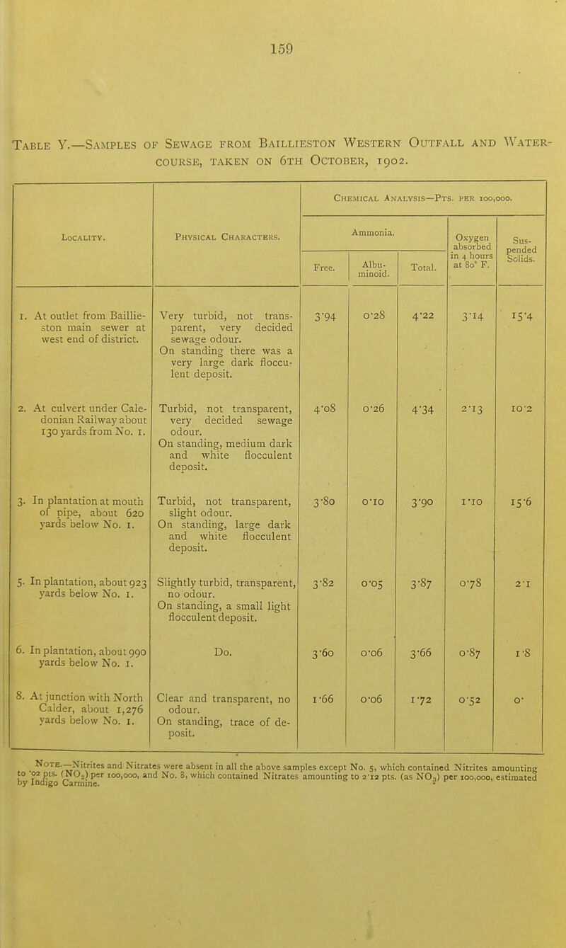 Table V.—Samples of Sewage from Baillieston Western Outfall and Water- course, TAKEN ON 6TH OCTOBER, 1902. Chemical Analysis—Pts. per 100,000. Locality. Physical Characters. Ammonia. Oxygen absorbed Sus- pended Solids. Free. Albu- minoid. Total. in 4 hours at 80° F. I. At outlet from Baillie- ston main sewer at west end of district. Very turbid, not trans- parent, very decided sewage odour. On standing there was a very large dark floccu- lent deposit. 3'94 0 2o 4*22 3-14 2. At culvert under Cale- donian Railway about 130 yards from No. 1. Turbid, not transparent, very decided sewage odour. On standing, medium dark and white flocculent deposit. 4-08 CT26 4'34 2-13 I02 j. in plantation at moutn of pipe, about 620 yards below No. 1. Turbid, not transparent, slight odour. On standing, large dark and white flocculent deposit. 3-80 O'lO 3'9° I'lO 15-6 5. In plantation, about 923 yards below No. 1. Slightly turbid, transparent, no odour. On standing, a small light flocculent deposit. 3-82 0-05 3-87 078 2'I 6. In plantation, about 990 yards below No. 1. Do. 3-60 o-o6 3-66 0-87 IS 8. At junction with North Calder, about 1,276 yards below No. 1. Clear and transparent, no odour. On standing, trace of de- posit. 1-66 0-06 172 0-52 NOTE'/iwS'\riteS and Nitrates were absent in all the above samples except No. 5, which contained Nitrites amounting « pts. (NO;.) per 100,000, and No. 8, which contained Nitrates amounting to 212 pts. (as NOn) per 100,000, estimated ndigo Carmine. -