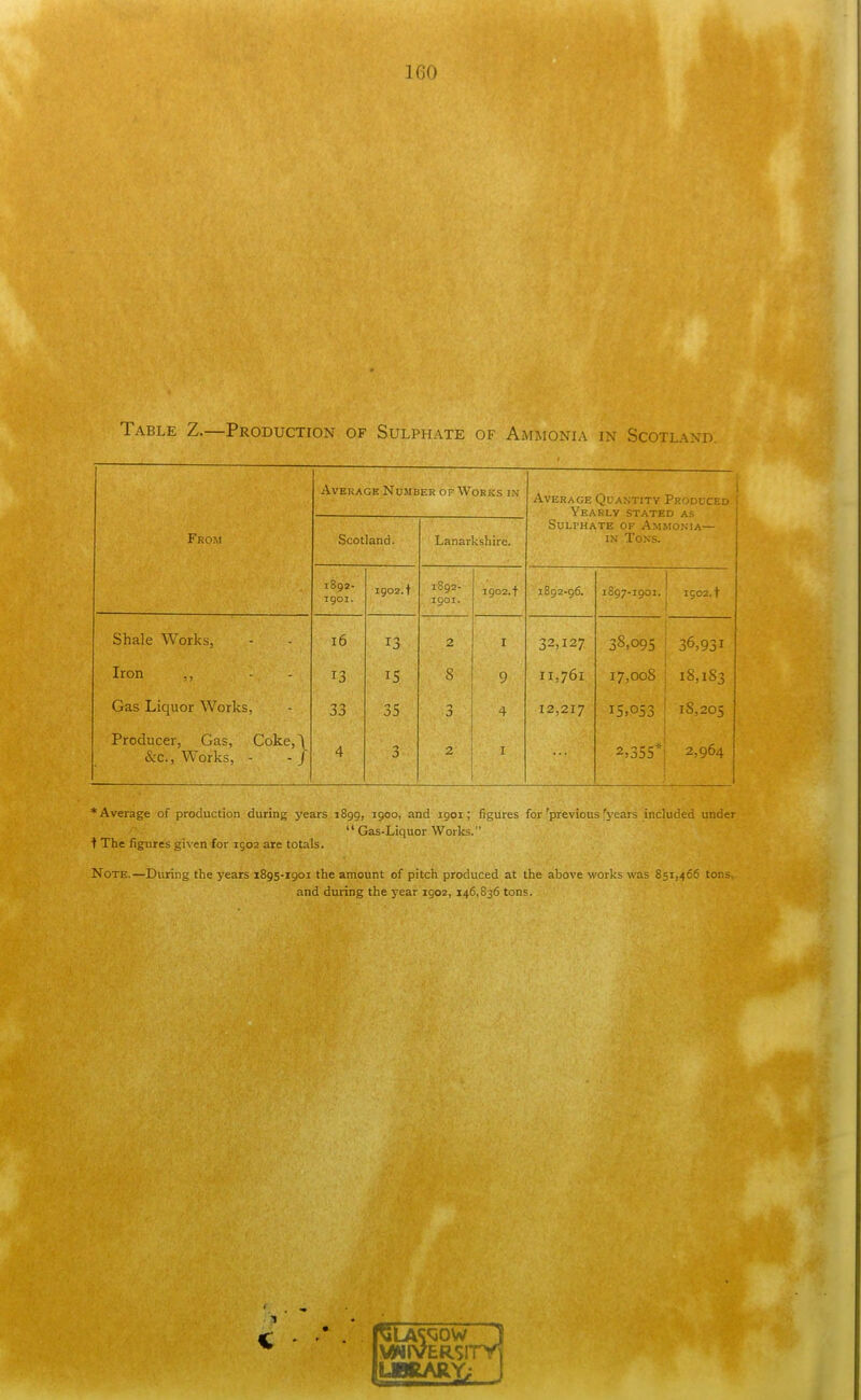 Table Z.—Production of Sulphate of Ammonia in Scotland Average Number of Works in Average Quantity Produced Yearly stated as From Scotland. Lanarkshire. Sulphate of Ammonia— in Tons. 1892- 1901. 1902.t 1892- IOOI. 1902.T 1892-96. 1897-1901. 1902. t Shale Works, 16 13 2 I 32>i27 38,095 36,93i Iron ,, 13 15 8 9 11,761 17,008 18,183 Gas Liquor Works, 33 35 3 4 12,217 15.053 18,205 Producer, Gas, Coke,\ &c, Works, - - / 4 3 2 1 2>355 2,964 * Average of production during years 1899, 1900, and igoi; figures for 'previous fyears included under  Gas-Liquor Works. t The figures given for 1902 are totals. Note.—During the years 1895-1901 the amount of pitch produced at the above works was 851,466 tons, and during the year 1902, 146,836 tons. TSLA^ow 1 UNIVERSITY)