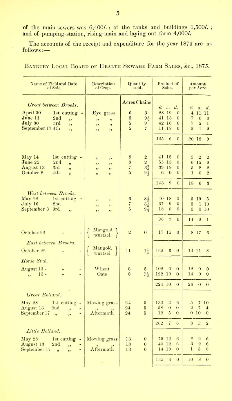 0 of the main sewers was 6,400/. ; of the tanks and buildings 1,500/. ; and of pumping-station, rising-main and laying out farm 4,000/. The accounts of the receipt and expenditure for the year 1875 are as follows:— Banbury Local Board of Health Sewage Farm Sales, &c, 1875. Name of Field and Date of Sale. Description of Crop. Quantity sold. Product of Sales. Amount per Acre. £ s. d. 28 19 0 41 13 0 42 16 0 11 18 0 £ s. d. 4 11 11 7 0 0 7 5 1 2 1 9 125 6 0 20 18 9 41 18 0 55 13 0 39 18 0 6 0 0 5 2 2 6 15 9 5 8 2 10 2 143 9 0 18 6 3 40 18 0 37 9 0 18 0 0 5 19 5 5 1 10 3 0 10 96 7 0 14 2 1 17 15 0 8 17 6 162 6 0 14 11 8 102 0 0 122 10 0 12 0 3 14 0 0 224 10 0 26 0 0 132 2 6 58 0 0 12 5 0 5 7 10 2 7 4 0 10 0 202 7 6 8 5 2 79 12 6 40 12 6 14 19 0 6 2 6 3 2 6 13 0 135 4 0 10 8 0 Great between Brooks. April 30 1st cutting June 11 2nd ,, July 30 3rd „ September 17 4th ,, May 14 1st cutting June 25 2nd „ August 13 3rd „ October 8 4th ,, West between Brooks. May 28 1st cutting July 16 2nd September 3 3rd ,, October 22 East between Brooks. October 22 Horse Stub. Aurrust 13 - r, i3- Great Bolland. May 28 1st cutting August 13 2nd „ September 17 „ „ Little Bolland. May 28 1st cutting August 13 2nd „ September 17 „ „ Eye grass f Mangold I \ wurtzel / J Mangold 1 \ wurtzel J Wheat Oats Aftermath Mowing grass Aftermath Acres Chains 11 24 24 24 13 13 13 3| 94 84 5 7*