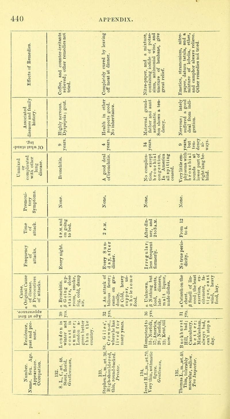 Effects of Remedies. Coffee, and counter-irritants relieved; other remedies not tried. Completely cured by leaving off meat at dinner. Nitre-paper, and a mixture, containing iodide of potas- sium, antimonial wine, and tincture of henbane, give great relief. Emetics, stramoniimi, nitre- paper, datura tatula, and a mixture of lobeUa, ether, and camphor always relieve. Other remedies not tried. Associated diseases and famih history. Highly nervous. Dyspepsia; gout. Health in other respects good. No inheritance. Maternal grand- father and aunt asthmatic. Son shows a ten- dency. Nervous; lately sufi'ered a good deal from indi- gestion. •Sm -pOBje J13t[4i JO 34 years. 9 years, but ten- dency al- ways. Unmixed or complicated with other lung disease. Bronchitis. A good deal ofbronchitis. No complica- tion, except bronchial congestion. In America all spitting ceased. Very little em- physema with bronchial sounds at lower part of right lung be- hind. Premoni- tory Symptoms. None. None. None. None. Time of attack. -1 P.M. and on going to bed. a (M After din- ner, and 2 to 3 A.M. From 12 to 4. Frequency of attacks. Every night. Every S u n- d a y, a f t e r dinner. Irregular; less frequent formerly. No true perio- dicity. Cause, a Original Cause of disease. (3 PrOTOcatives of attacks. a Bronchitis. ^ Going up- stairs, close room, smoke, fog, cold, damp a An attack of bilious fever; came on gra- dually. p Cold, heavy supper, un- w h 0 le s 0 m e food. a Unknown. j3 Nothing but food, sweets, late dinners, malt liquor, made dishes. a Catarrh on the chest. ^ Smell of lin- seed ; the least exertion, ex- citement, fa- t i g u e, east wind, heavy food, hay. ■eouBJBeddB a £  P,  ?. S.  Eesidence, past aud pre- sent. London in winter and coast in summer; grees better than the country. St. G i 1 e s', C rown-st., where he has lived for many years. Harapstead to IS; Norfolk, 17; America, 28; Norfolk, 33; Kent,till now. Buckhnrst Hill, bad; Canonbury, better; Mieklesham, always bad, can't atop a day.