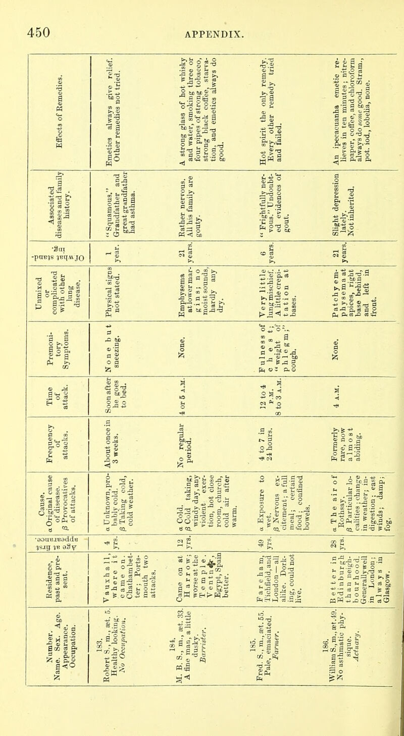 S A strong glass of hot whisky and water, smoking three or four pipes of strong tobacco, strong black coffee, starva- tion, and emetics always do good. ^1 i i a a Effects of Remedies. Emetics always give re] Other remedies not tried. Hot spirit the only rem« Every other remedy ti and failed. An ipecacuanha emetic lieves in ten minutes; ni paper, coffee, and chlorofc always do some good. Stra pot. iod., lobelia, none. Associated diseases and family history.  Squamous. Grandfather and great grandfather had asthma. Rather nervous. All his family are gouty.  Frightfully ner- vous. Undoubt- ed evidences of gout. SHght depression lately. Not inherited. 'Sot 21 years. CD 21 years. Unmixed or complicated with other lung disease. Physical signs not stated. Emphysema at lower mar- gin s; no moist sounds, hardly any dry. Very little lung mischief. A httle crepi- t ati on at bases. Patchy em- physema at apices, right base behind, and left in front. Premoni tory Symptom None b sneezing. None. Fulness c h e s  weight p u 1 e g n cough. None, Time of attack. Soon after he goes to bed. •i lO u o 12 to 4, P.M. 8 to 3 A.M. 4 A,M, Frequency of attacks. About once in 3 weeks. No regular period. 4 to 7 in 24 hours. Formerly rare, now almost abiding. Cause, a Original cause of disease. j3 Provocatires of attacks. a Unknown,pro- bably cold. |3 Taking cold, cold weather. a Cold. 3 Cold taking, windy day, any violent exer- tion, hot close room, church, cold air after warm. a Exposure to wet. ^ Nervous ex- citement; a full meal; certain food; confined bowels. aThe air of Rothsay, Particular lo- calities ;change in weather; in- digestion ; east winds; damp: fog. •90mJ.ii!addB ^ P. CD S P. Residence, past and pre- sent. Tauxha 11, where it c ame on. Chatham bet- ter ; Ports- mouth two attacks. Came on at Harrow; worse at the Temple. Ventn^i-, belter. F a r e ha m, Tiebfield,and London —all aUke. Dork- ing, could not live. Better in Edinburgh than neigh- bourhood, Generallywell in London; always in Glasgow.