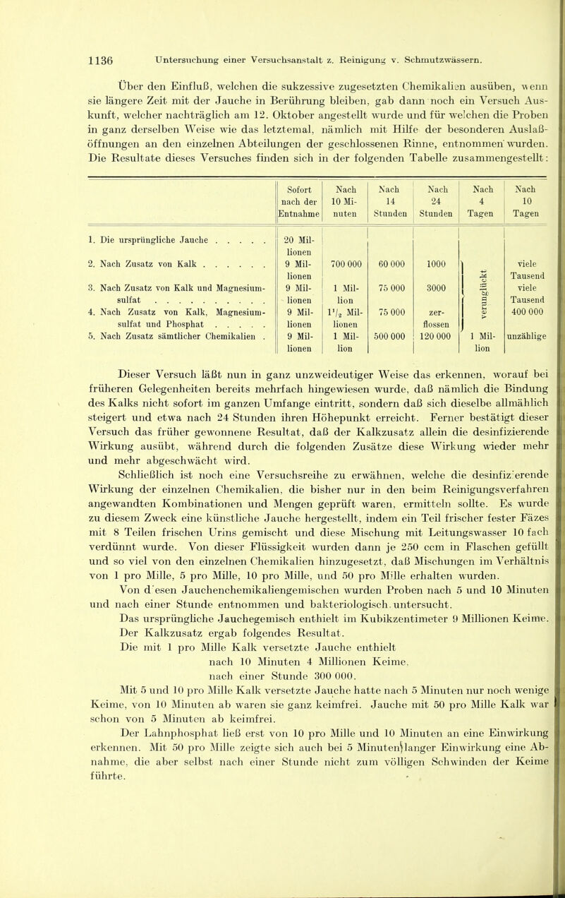 Über den Einfluß, welchen die sukzessive zugesetzten Chemikalien ausüben, v,eim sie längere Zeit mit der Jauche in Berührung bleiben, gab dann noch ein Versuch Aus- kunft, welcher nachträglich am 12. Oktober angestellt wurde und für welchen die Proben in ganz derselben Weise wie das letztemal, nämlich mit Hilfe der besonderen Auslaß- öffnungen an den einzelnen Abteilungen der geschlossenen Rinne, entnommen ^^urden. Die Resultate dieses Versuches finden sich in der folgenden Tabelle zusammengestellt: Sofort Nach Nach Nach Nach Nach nach der 10 Mi- 14 24 4 10 Entnahme nuten Stunden Stunden Tagen Tagen 1. 20 Mil- lionen 2. 9 Mil- 700 000 60 000 1000 viele lionen ZJ Tausend 3. Nach Zusatz von Kalk und Magnesium- 9 Mil- 1 Mil- 75 000 3000 Ol' viele lionen lion a Tausend 4. Nach Zusatz von Kalk, Magnesium- 9 Mil- l'/2 Mil- 75 000 zer- > 400 000 Sulfat und Phosphat lionen lionen flossen 5. Nach Zusatz sämtlicher Chemikalien . 9 Mil- 1 Mil- 500 000 120 000 1 Mil- unzählige lionen lion lion Dieser Versuch läßt nun in ganz unzweideutiger Weise das erkennen, worauf bei früheren Gelegenheiten bereits mehrfach hingewiesen wurde, daß nämlich die Bindung des Kalks nicht sofort im ganzen Umfange eintritt, sondern daß sich dieselbe allmählich steigert und etwa nach 24 Stunden ihren Höhepunkt erreicht. Ferner bestätigt dieser Versuch das früher gewonnene Resultat, daß der Kalkzusatz allein die desinfizierende Wirkung ausübt, während durch die folgenden Zusätze diese Wirkung wieder mehr und mehr abgeschwächt wird. Schließlich ist noch eine Versuchsreihe zu erwähnen, welche die desinfizierende Wirkung der einzelnen Chemikalien, die bisher nur in den beim Reinigungsverfahren angewandten Kombinationen und Mengen geprüft waren, ermitteln sollte. Es wurde zu diesem Zweck eine künstliche Jauche hergestellt, indem ein Teil frischer fester Fäzes mit 8 Teilen frischen Urins gemischt und diese Mischung mit Leitungswasser 10 fach verdünnt wurde. Von dieser Flüssigkeit wurden dann je 250 ccm in Flaschen gefüllt und so viel von den einzelnen Chemikalien hinzugesetzt, daß Mischungen im Verhältnis von 1 pro Mille, 5 pro Mille, 10 pro Mille, und 50 pro Mille erhalten wurden. Von d'esen Jauchenchemikaliengemischen wurden Proben nach 5 und 10 Minuten und nach einer Stunde entnommen und bakteriologisch.untersucht. Das ursprüngliche Jauchegemisch enthielt im Kubikzentimeter 9 Millionen Keime. Der Kalkzusatz ergab folgendes Resultat. Die mit 1 pro Mille Kalk versetzte Jauche enthielt nach 10 Minuten 4 Millionen Keime, nach einer Stunde 300 000. Mit 5 und 10 pro Mille Kalk versetzte Jauche hatte nach 5 Minuten nur noch wenige Keime, von 10 Minuten ab waren sie ganz keimfrei. Jauche mit 50 pro Mille Kalk war schon von 5 Minuten ab keimfrei. Der Lahnphosphat ließ erst von 10 pro Mille und 10 Minuten an eine Einwirkung erkennen. Mit 50 pro Mille zeigte sich auch bei 5 Minuten^langer Einwirkung eine Ab- nahme, die aber selbst nach einer Stunde nicht zum völligen Schwinden der Keime führte.