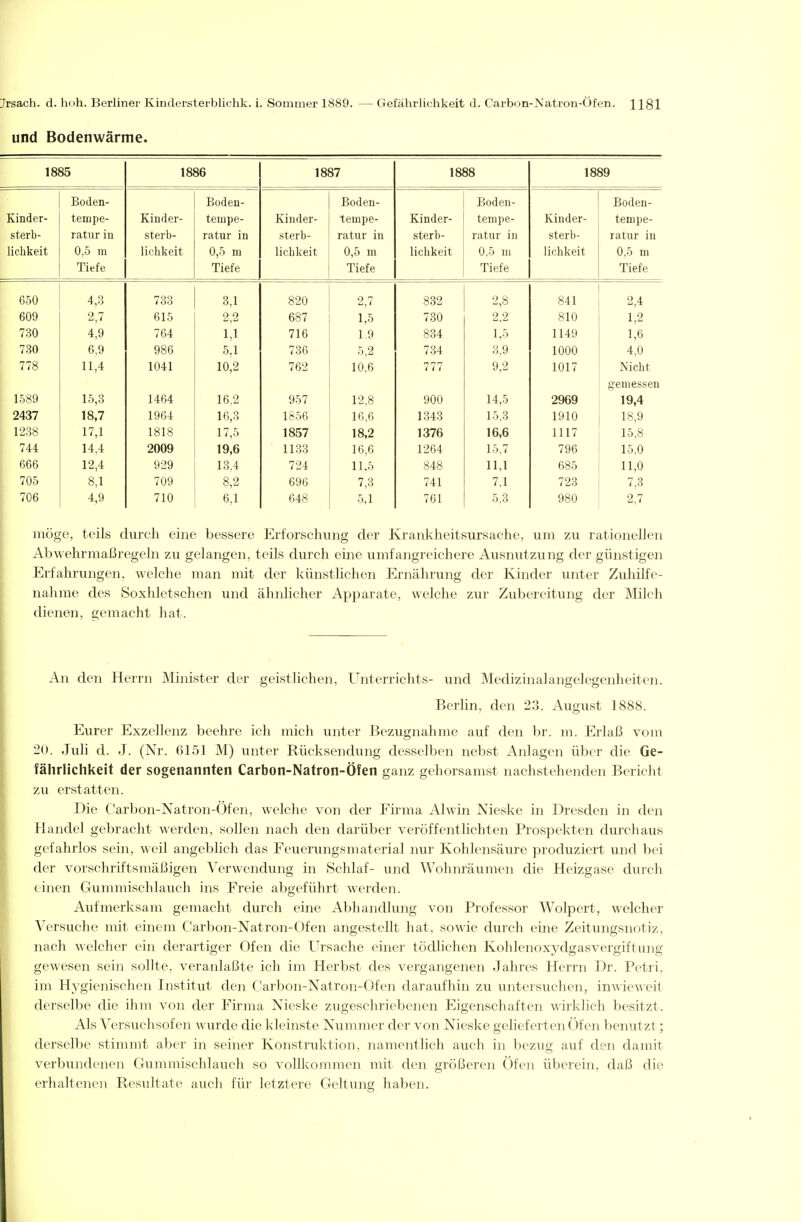 und Bodenwärme. 1885 1886 1887 1888 1889 Boden- Boden- Boden- Boden- Boden- T\ 1 Ti H pr- t p TU n p - TTi Ti rl pr- fPlIlTlP- LClLi UC K 111 ri PV— fplTlTlP- Tv^i Tlfl PT- TC i n rl pr- stcrb ratiir in st6rb~ TiltllT ITl IClLUi Iii t n f 1 Ti IClLUl III ICttUl III stcrb- TSlfllT* ITl 1 d LUX ilX liplil^pi t, 0,5 m lirlilcpif 0 5 m 1 i pIiTtpi f 0 5m 11 p1i1*pi f 0.5 m 0 5m Tiefe Tiefe Tipfp Tiefe Tiefe 650 4 3 •±,0 733 3 1 9 7 2 8 841 9 4. 609 2,7 615 2,2 687 1,5 730 2,2 810 1,2 730 4,9 764 1,1 716 1.9 834 1,5 1149 1,6 730 6,9 986 5.1 736 5,2 734 3,9 1000 4,0 778 11,4 1041 10,2 762 10,6 777 9,2 1017 Nicht gemessen 1589 15,3 1464 16.2 957 12,8 900 14,5 2969 19,4 2437 18,7 1964 16,3 1856 16,6 1343 15,3 1910 18,9 1238 17,1 1818 17,5 1857 18,2 1376 16,6 1117 15,8 744 14,4 2009 19,6 1183 16,6 1264 15.7 796 15.0 666 12,4 9:^9 13.4 724 11.5 848 11,1 685 11,0 705 8,1 709 8,2 696 7,3 741 7.1 723 7,3 706 4,9 710 6,1 648 5,1 761 5.3 980 2.7 möge, teils durch eine bessere Erforschung der Krankheitsursache, um zu rationellen Abwehrmaßregeln zu gelangen, teils durch eine umfangreichere Ausnutzung der günstigen Erfahrungen, welche man mit der künstlichen Ernährung der Kinder unter Zuhilfe- nahme des »Soxhletschen und ähnlicher Apparate, welche zur Zubereitung der Milch dienen, gemacht hat. An den Herrn Minister der geistlichen, Unterrichts- und Medizinalangelegenheiten. Berlin, den 23. August 1888. Eurer Exzellenz beehre ich mich unter Bezugnahme auf den l)r. m. Erlaß vom 20. Juli d. J. (Nr. 6151 M) unter Rücksendung desselben nebst Anlagen über die Ge- fährlichkeit der sogenannten Carbon-Natron-Öfen ganz gehorsamst nachstehenden Bericlit zu erstatten. Bie C'arbon-Natron-Ofen, welche von der Firma Alwin Nieske in Dresden in den Handel gebracht werden, sollen nach den darüber veröffentlichten Prospekten durchaus gefahrlos sein, weil angeblich das Feuerungsmaterial nur Kohlensäure produziert und bei der vorschriftsmäßigen Verwendung in Schlaf- und Wohnräumen die Heizgase durch einen Gummischlauch ins Freie abgeführt werden. Aufmerksam gemacht durch eine Abhandlung von Professor Wolpert, welcher Versuche mit einem Carbon-Natron-Ofen angestellt hat, sowie durch eine Zeitungsnotiz, nach welcher ein derartiger Ofen die Ursache einer tödlichen Kohlenoxydgasvergiftung gewesen sein sollte, veranlaßte ich im Herbst des vergangenen Jahres Herrn Dr. Petri, im Hygienischen Institut den Carbon-Natron-Ofen daraufhin zu untersuchen, inwieweit derselbe die ihm von der Firma Nieske zugeschriebenen Eigenschaften wirklich besitzt. Als Versuchsofen wurde die kleinste Nummer der von Nieske gelieferten Öfen benutzt; derselbe stimmt aber in seiner Konstruktion, namentlich auch in bezug auf den damit verbundenen Gummischlauch so vollkommen mit den größeren Öfen überein, daß die erhaltenen Resiiltate auch für letztere Geltung haben.