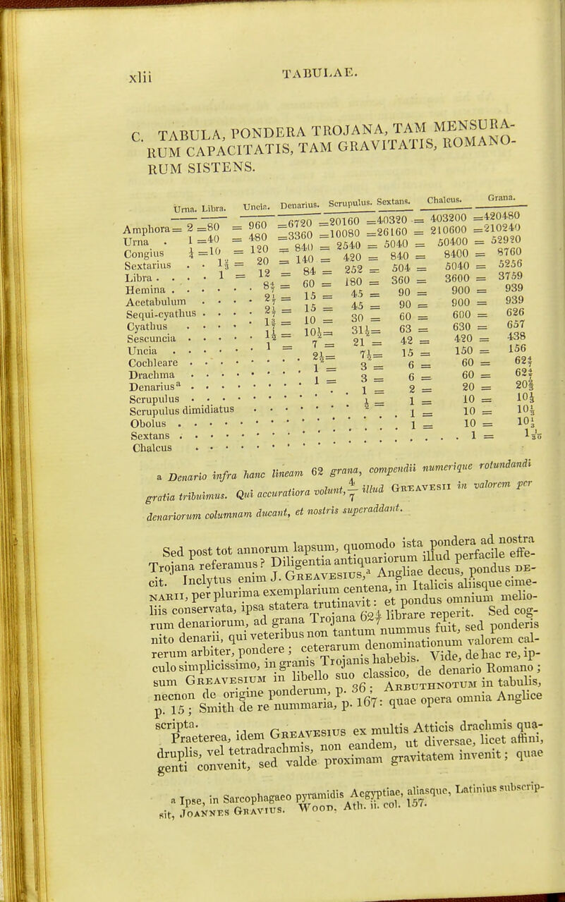 C TARULA PONDERA TROJANA, TAM MENSURA- RUM CAPACIT^^ TAM GRAVITATIS. ROMANO- RUM SISTENS. rr ~TF^ fi720~-20160 =40320 = 403200 =420480 Ampbora= 2 =80 = 960 =6720 JOlbu ^ ^^^^^^ ^210240 Urna . l =40 = 480 =3360 lOOHU ^^^^^ ^ ^^^,^ Congius i=10 = 120 = 84 . 2.40 _ ^ ^^^^ ^ Sextar.us . • 1, = f - ^ 504 = 5040 = 5256 Libra. . , • • 1 = ^gl Z 60 = 180 = 360 = 3600 = 3759 Hemina  1. Z 45 = 90 = 900 = 939 Acetabulum ' * * ' ~ 15 Z 45 = 90 = 900 = 939 Sequi-cyathus • • • * f ^ — | _ 20 = 60 = 600 = 626 Cyathus • • • • • ;| = 314= 63 = 630 = 657 Sescuncia 14 = ^'^^. 21 = 42 = 420 = 438 Uncia ^ = 71= 15 = 150 = 156 Cochleare . ■ ^^- ^ g ^ 50= 62* Drachma , ~ 3 ^ c = 60 = 62S Denarius^ . . 1 ^ 2 = 20 = 20| Scrupulus  i = 1 = 10 = lOJ Scrupulus dimidiatus - ,1= 10= lO^s Obolus •'■**■ 1 10 = 10^ Sextans ' ' . '. 1 = ^so Chalcus a nenario infra Uno U^eam 62 srana, com.enM numeri.ue rotundan^i ^anatrituimus. Qui aceuratiora .olunt,Uuu, Gk.avksxx in .alorem ,cr denarim columnam ducant, et nostris superaddant. necnon de origme ponderum, p. 36 Akbut p. 15 ; Smith de re nummaria, p. 10/. quae opeid scripta. r «x.avtsuis ex multis Atticis draclimis qua- Praeterea, idem Greavesius ex mun ^ ^^^„5