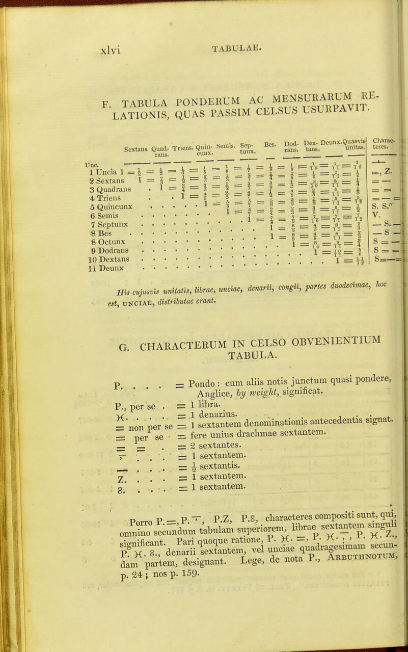 F TABULA PONDEllUM AC MENSURARUM RE- LATIONIS, QUAS PASSIM CELSUS USURPAVIT. Soxtans.Quad.Tdens.Quin- Semis. Sep- Bes. Dod- Dcunx.Qua.v,s rans. cunx. ■ ^ ■ 2Sextans 1 = § = i = f = ^  I Z ! Z I = ,1= A = i 4 Triens . • 1 = f = | - I 3 1 Z 1 — ! = V = 5 Quincunx I _ I _ 1 =  = a = V = '^' eSemis ? _ 1 _ 7 _J_ = j'!. = y5 7 Septunx f a — 4 = a = S 8Bes 1^1 = 1 = V= 1 8 Octunx _ ^ I _ _8_ _ = I 9 Dodrans _ 1° = ifi = I 10 Dextans *...!!.. V = H 11Deunx Charac- tercs. S. S. V. _ s.- _s - s = — s = = s=— Hiscujusvis unitaUs,librae,unciae, denarii, congH, partes duodecinme, hoc cst, uNCiA-E, distributae erant. G CHARACTERUM IN CELSO OBVENIENTIUM TABULA. p . = Pondo : cum aliis notis junctum quasi pondere, Anglice, hy iveight, significat. P., per se . =1 libra. V . = 1 denanus. , . . . ■ 1 sextantem denominatioms antecedentis signat. — per se - =. fere unius drachmae sextantem. = non per se = . 2 sextantes. — ; . . ■ = 1 sextantem. , . . = i sextantis. 2 ] . . = 1 sextantem. g ' \ . , . =1 sextantem. r> p _ P — P Z, P.8, cliaracteres compositi sunt, qui, seirndL taWam s.pe,ioren^ libtae sextantem smguh L^^partem, esilnaut. Lege, de nota P., Akbuth.otom, p. 24 ; nos p. 159-