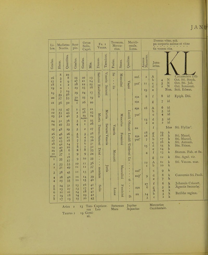 JA Li- bra. O i6 17 18 19 19 20 21 22 22 23 24 24 25 26 27 27 28 29 2Q Bcorp. I 2 2 Medietas Noctis. ti o 3 2 I o 7 69 57 66 53 52 51 49 48 46 45 43 42 40 38 37 36 33 31 38 28 25 24 23 21 19 17 c 20 8 9 2 IQ 66 63 50 47 43 40 36 33 29 26 21 18 14 10 6 I 18 67 53 49 45 40 35 31 27 21 18 13 Scor- pio. =1 CC Ih o Orlus Solis. Capri. rs tH o a 25 20 13 27 21 14 28 2 2 T - *■ f 29 23 16 •^9 0 IQ Bag. I 20 I 27 21 2 28 23 3 29 24 Aquar. 3 0 4 1 5 2 27 6 3 28 6 4 29 7 6 30 7 b 3' 8 7 32 8 8 33 9 9 34 9 10 35 10 II 36 11 12 37 11 13 38 12 14 39 12 16 40 13 16 41 13 17 41 14 18 41 14 19 42 15 20 43 Fe. I Venus. s S o fi X P d o 3 c C/2 1/1 fC O 13 P p 3 a o :3. Terreum. Mercu- rius. Meridi- onale. Luna. Domus vitae. sca. pa corporis animse et vitae tis vocem rite. / T w 03 Ul S Facies Sexus Qualil Aurei Num« Janu- arius. 1' 1 1 C/5 0 § p auf. 2 A X V 1 V Circumcisio Diii- ' 1 ut 0 b N Oct. Sli. Steph. 1 1: <J piit' II 0 3 N Oct. Sti. Joh. 0 c_ d 2 tn' 19 e Ull( Cpfl HflM/QT a^a 8 f 8 id Epiph. Dni. a5a g 7 id a^a 16 A 0 id t-< D 0 id c 0 put' c 4 id p C/l 0 & 13 d 3 id 0 o* 2 e 2 IQ <! n » cn tn 0 C au f Idu9 Sti. Ilyllar'. Femii c aja 00 00 g A 19 18 k k Sti. Mauri. 0 5^ put' 7 b 17 k Sti. Marcel. c 16 k Sti. Antonii. C B 15 d 15 k Ste. Prisce. cr e 14 k •1 rosi 4 f 13 k Storum. Fab. et Se. curi r g 12 k Ste. Agne. vir. 12 A II k Sti. Vincen. mar. I b 10 k p 1 1 auf c 9 k aut>' 9 d 8 k Conversio Sti.Pauli. 2- e 7 k 17 6 f 6 k Johannis CrisostT. ^ ni 1 aju g 5 k Agnetis Secundse. != B 1 A 4 k 13 B S B. & au 14 3 b c 3 2 k k Batildre reginre. Aries 2 13 Tau- Capricor. rus Leo Taurus 2 19 Gemi- ni. Saturnus Mars Jupiter Aquarius Mercurius Occidentale.