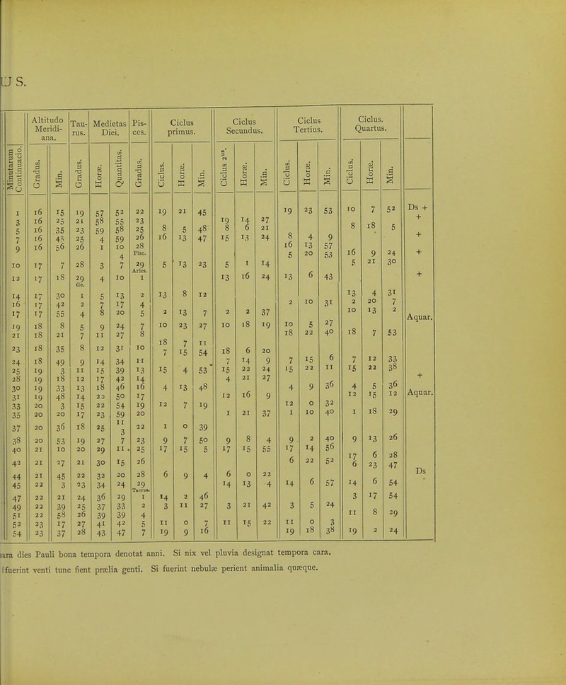 IJ s. Altitudo Meridi- ana. Tau- rus. Medietas Dlei. Pis- ces. Ciclus primus. Ciclus Secundus. Ciclus Tertius. Ciclus. Quartus. Minutarum Continuacio. 1-1 0 § w U -Cl ci M «■ u 0 w uJ a d 3 c ul 3 d t-< U 0 ffi d n 3 N CA u 0 M U w c T) U 0 d I 3 5 7 9 16 16 16 16 16 25 35 4.^ 56 19 21 23 25 26 57 58 59 4 I 52 55 58 59 10 4 22 23 25 26 28 Piso. 19 8 16 21 5 13 45 48 47 19 8 15 14 6 27 21 24 19 8 16 5 23 4 13 20 53 9 57 53 10 8 16 7 18 9 52 5 24 Ds + + -1- + 10 13 17 1 T ' 1 7 iS 28 Ge. 3 *r 7 10 29 Arles. I 5 13 23 5 13 I 16 14 24 13 6 43 5 21 30 + 14 16 17 J9 21 17 17 17 18 18 30 42 55 8 21 I 2 4 5 7 5 7 8 Q y II 13 17 20 24 27 2 4 5 7 8 3 10 0 0 13 23 12 7 27 2 10 2 18 37 19 2 10 18 10 5 22 31 27 40 2 10 t8 20 13 7 31 7 2 53 A(^uar. 23 24 25 28 30 31 33 35 18 18 19 19 19 19 20 20 00 49 3 18 33 48 3 20 8 9 II 12 13 14 15 17 I 2 14 15 '7 18 23 22 23 ^I 34 39 42 46 50 54 59 10 11 13 16 17 19 20 18 7 15 4 12 7 16 4 13 7 II 54 53' 48 19 18 7 15 4 12 I 0 14 22 21 16 21 20 9 24 27 9 37 7 '5 4 12 I 15 22 9 0 10 6 II 36 40 7 15 4 12 I 12 22 6 15 18 33 38 36 12 29 + Aquar. 37 20 36 18 25 II 3 22 I 0 39 26 28 47 38 40 42 20 21 21 53 10 27 ^9 20 21 27 29 30 7 II . 15 23 25 26 9 17 7 15 50 5 9 17 8 15 4 55 9 17 6 2 14 22 40 56 52 9 17 6 13 6 23 Ds 44 45 21 22 45 3 22 23 32 34 20 24 28 29 TaiirUB. I 2 4 5 7 6 9 4 6 14 0 13 22 4 14 6 57 14 6 54 47 49 51 52 54 22 22 22 23 23 21 39 58 17 37 24 25 26 27 28 36 37 39 41 43 29 33 39 42 47 14 3 II 19 2 II 0 9 46 27 7 16 3 II 21 15 42 22 3 II 19 5 0 18 24 3 38 3 II 19 17 8 2 54 29 24 nra dies Pauli bona tempora denotat anni. Si nix vel pluvia designat tempora cara. ffuerint venti tunc fient prselia gentl. Si fiierint nebulae perient animalia quseque.