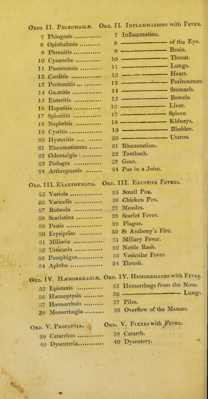 Ordo II. Phlegmaske. Ord. II. Inflammations with Fever. 7 Plilogosis 7 InHamraation. 8 Ophthalmia 8 of the Eye. 9 rhreuitis 9 Brain. 10 Cynanche 10 Throat. 11 Pneumonia 11 ^Ss- 12 Carditis 12 Heart. 13 Peritonitis 13 ^ Peritoneum. 14 Gaitritis H Stomach. 15 Enteritis 15 Bowels. IG Hepatitis IG Liver. 17 Splenitis 17 Spleen 18 Nephritis 18 Kidneys. 19 Cystitis 19 Bladder. 20 Hysteritis 20 Uterus. i>l Rheumatismus 21 Rheumatism. 22 Odontalgia ; 22 Toothach. 23 Podagra 23 Gout. 24 Arthropuosis 24 Pus in a Joint. Ord. III. Exanthemata. Oan. III. Eruptive Fevers. 25 Variola 25 Small Pox. 2G Varicella 26 Chicken Pox. 27 Rubeola 27 Measles. 28 Scarlatina 28 Scarlet Fever. 09 Pestis 29 Plague. 30 Erysipelas 80 St Anthony's Fire. 31 Miliaria ^'1 Miliary Fever. 32 Urticaria 32 Nettle Rash. 33 Pemphigus :33 Vesicular Fever. 34 Aphtha 34 Tlirush. Ord. IV. H,i5MORRHAGi^. Obd. IV. Hemorrhages with FiVKv 35 Epistaxis 35 Hemorrhage from the Nose. 36 Ha:moptysis 56 — Lung 37 HwmoiThois 37 Piles. 38 Menorrhagia 38 Overflow of the Menses. Ord. V. ProflCvia. ^ Ord. V. Fluxes with/EVER. S9 Catarrhus 39 Catarrh. 40 Dvsentcria 40 Dysentery.