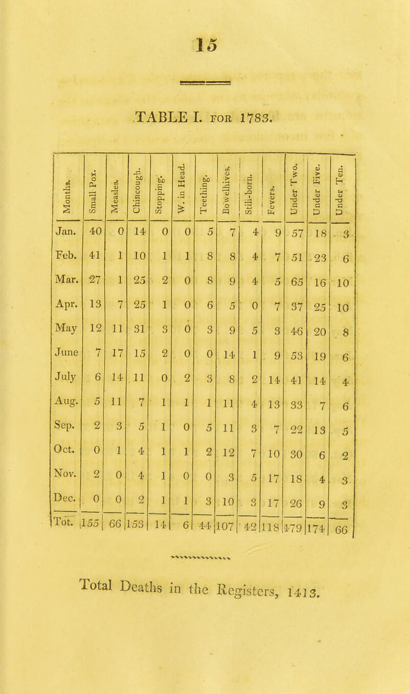 TABLE I. FOR 1783. (4 -6 d a Months. Small Po3 Measles. Chincoug! Stopping. W. in He; Teething. Bowelhive Stili-born. Fevers. Under Tv Under Fii Under Te Jan. 40 0 14 0 0 5 7 4 9 57 18 3 Feb. 41 1 10 1 1 8 8 4 7 51 23 6 Mar. 27 1 25 2 0 8 9 4 5 65 16 10 Apr. 13 7 25 1 0 6 5 0 7 37 25 Id May 12 11 31 3 0 3 9 5 3 46 20 8 June 7 17 15 2 0 0 14 1 9 53 19 6 July 6 14 11 0 2 3 8 2 14 41 14 4 Aug. 5 11 7 1 1 11 4 13 33 7 6 Sep. 2 3 5 0 5 11 3 7 22 13 5 Oct. 0 1 4 1 2 12 7 10 30 6 2 Nov. 2 0 4 0 0 3 5 17 18 4 3 Dec. 0 0 2 1 3 10 3 17 26 9 3 Tot. |1551 66 153 14 6 44 107 42 1181479 174 66