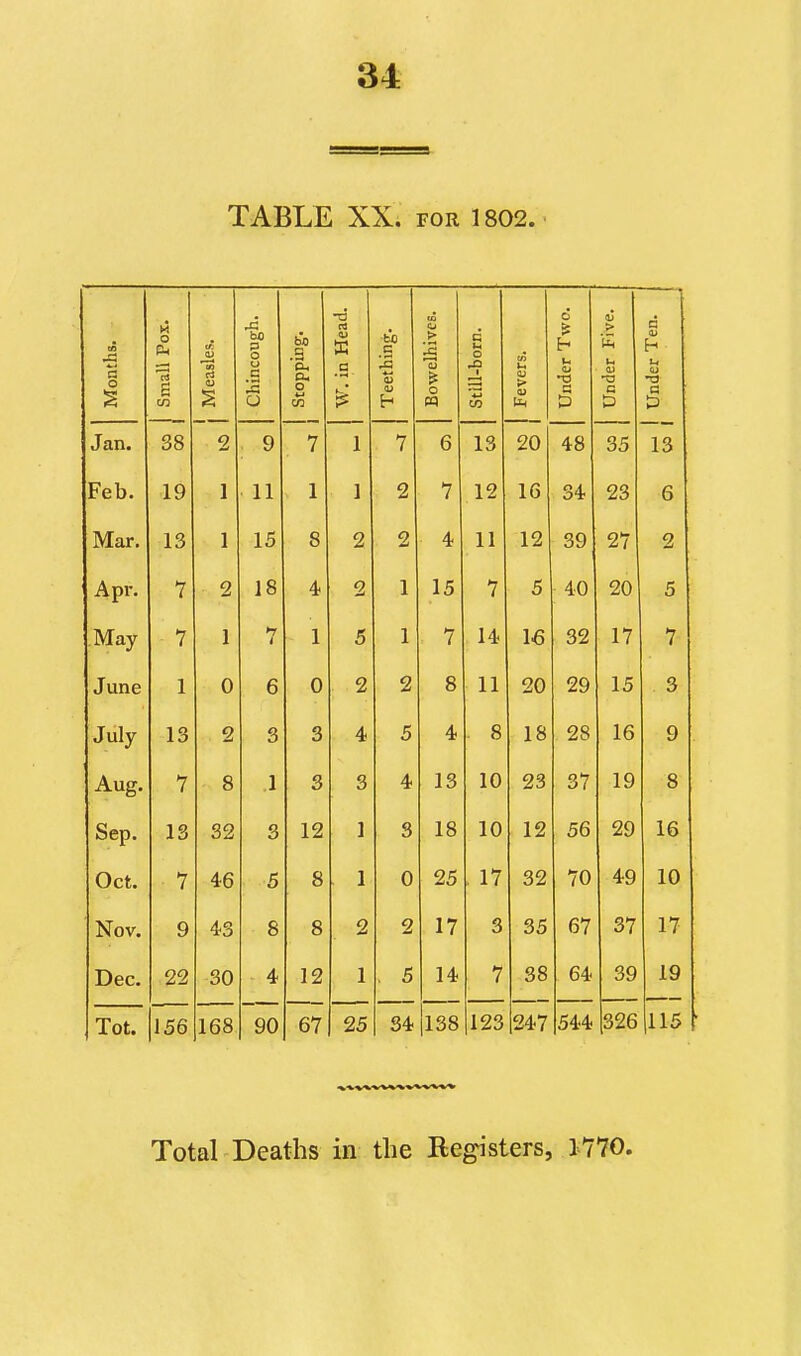 TABLE XX. FOR 1802. Months. Small Pox. 0) in rt dj Chincough. 1 Stopping. 1 W. in Head. Teething. CO CJ > is > o « Still-born. Fevers. Under Two. Under Five. Under Ten. Jan. 38 2 9 7 1 7 6 13 20 48 35 13 Feb. 19 1 11 1 1 2 7 12 16 34 23 6 Mar. 13 1 15 8 2 2 4 11 12 39 27 2 Apr. 7 2 18 4 2 1 15 7 5 40 20 5 May 7 1 •7 < 1 5 1 7 14 16 32 17 7 June 1 0 6 0 2 2 8 11 20 29 15 3 July 13 2 3 3 4 5 4 8 18 28 16 9 Aug. 7 8 1 3 3 4 13 10 23 37 19 8 Sep. 13 32 3 12 1 3 18 10 12 56 29 16 Oct. 7 46 5 8 1 0 25 , 17 32 70 49 10 Nov. 9 43 8 8 2 17 3 35 67 37 17 Dec. 22 30 4 12 1 . 5 14 7 38 64 39 19 Tot. 156 168 90 67 25 34 1138 123 247 544 326 115