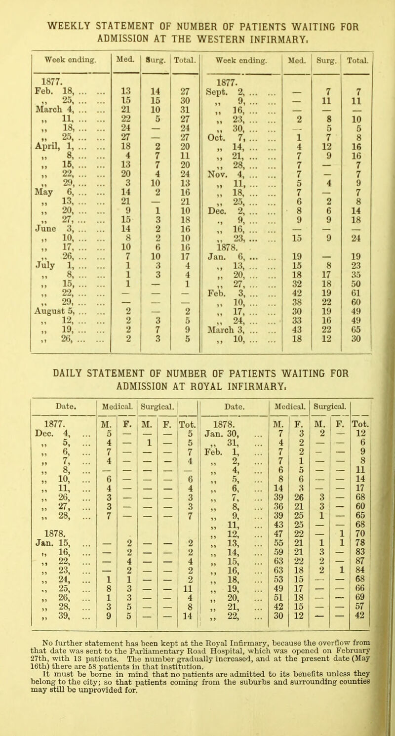 WEEKLY STATEMENT OF NUMBER OF PATIENTS WAITING FOR ADMISSION AT THE WESTERN INFIRMARY. Week ending. Med. Surgr. Total. Week ending. Med. Surg. Total. 1877. Lot 1 • Feb. 'l8 13 14 97 Clftrtf 9 OCpb. 7 7 1 25 15 15 30 q 11 XX 11 X L ^'&Cbl 7f ... ... 21 10 11 Ifi ,, JO, 11 22 5 97 ill ,, ^0, 9 g 1 n xu  18,!!! ... 24 94 ,, 0 V, K K y  25 . . . . . . April, 1, . .. 97 ill 97 n^.f 7 UCb. 1 1 X 7 Q 18 9 it 14 19 1 fi XD ' a 1) °i 4 7 f 11 91 7 1 q Ifi XO IB 13 7 1 ii\j ,, 28, 7 7 99 '4 94 Nov, 4, 7 1 7 29 Q »> in 1 4 11 XX, K 0 A g May 6, 14 2 If! xu 1 n ,, xo, 7 7 13' )i -^i 21 91 zx 9t p. u 2 Q 0 „ 20, g 1 in xu JL/eC. ^, q •I Q 0 14 ^ 27, 15 ■l »/ 18 q 9 1ft XO Juri6 3y ... ,.. 14 2 ifi xu Ifi ,, xu, ^ 10, g 0 in xu 1 91 1 X^ f) 94 i,^ 17 10 A U Ifi xu j XO( 0, 26 July 1^ 7 in 17 Jan. 6, 1Q X£7 iq xy 1 3 >> 4.>, 15 3 23 g' 1 0 A 9n 1ft XO 17 XI  15' )» ^^t 1 1 X 27 18 50 „ 22, - Feb. 3, 42 19 61 „ 29 „ 10, .. . . 38 22 60 August 5, 2 2 1 „ 17 30 19 49 „ 12. 2 3 5 „ 24, 33 16 49 19, 2 7 9 ' Jlarch 3 43 22 65 ,, 26, 2 3 5 ,, 10, 18 12 30 DAILY STATEMENT OF NUMBER OF PATIENTS WAITING FOR ADMISSION AT ROYAL INFIRMARY, Date. Medical. Surgical. Date. Medical. Surgical. 1877. M. F. M. F. Tot. 1878. M. F. M. F. Tot. Dec. 4, ... 5 5 Jan. 30, 7 3 2 12 „ 5, ... 4 1 5 „ 31, ... Feb. 1, ... 4 2 6 6, ... 7 7 7 2 9 „ 7, ... „ 8, ... 4 4 „ 2, ... 7 1 8 „ 4, ... 6 5 11 10, ... 6 ,, .5, ... 8 6 14 „ 11, ... 4 \ „ 6, ... 14 3 17 „ 26, ... 3 3 ,, 7, 39 26 3 68 „ 27, ... 3 3 „ 8, ... 36 21 3 60 „ 28, ... 7 7 „ 9, ... 39 25 1 65 „ 11, ... 43 25 68 1878. „ 12, ... 47 22 1 70 Jan. 15, 2 „ 13, ... 55 21 1 1 78 >, 16, ... 2 \ „ 14, ... 59 21 3 83 „ 22, ... 4 4 „ 15, ... 63 22 2 87 „ 23, ... 2 2 ,, 16, ... 63 18 2 1 84 „ 24, ... 1 1 2 ! „ 18, ... 53 15 68 25, ... 8 3 11 „ 19, ... 49 17 66 „ 26, ... 1 3 4 „ 20, ... 51 18 69 „ 28, ... 3 5 8 „ 21, ... 42 15 57 „ 39, ... 9 5 14 ,, 22, ... 30 12 42 No further statement has been kept at the Royal Infirmary, because the overflow from that date was sent to the Parliamentary Road Hospital, which was opened on February 27th, with 13 patients. The number gradually increased, and at the present date (May 16th) there are 58 patients in that mstitution. it must be borne in mind that no patients are admitted to its benefits unless they belong to the city; so that patients coming from the suburbs and surrounding counties may still be unprovided for.