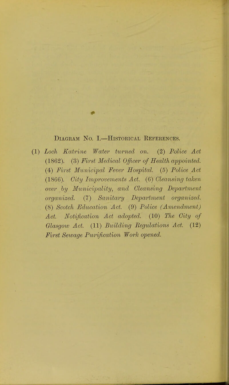 Diagram No. I.—Historical References. (1) Loch Katrine Water turned on. (2) Police Act (1862). (3) First Medical Officer of Health appointed. (4) First Municipal Fever Hospital. (5) Police Act (1866). Gity Improvements Act. (6) Cleansing taken over by Municipality, and Cleansing Department organized. (7) Sanitary Department organized. (8) Scotch Education Act. (9) Police (Amendment) Act. Notification Act adopted. (10) The City of Glasgow Act. (11) Building Regulations Act. (12) First Sewage Purification Work opened.