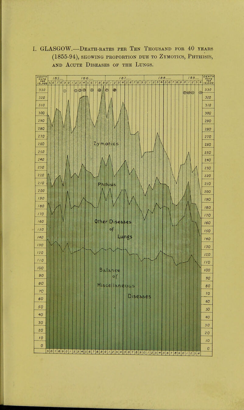 I. GLASGOW.—Death-rates per Ten Thousand for 40 tears (1855-94), SHOWING PROPORTION DUE TO ZyMOTICS, PhTHISIS, AND Acute Diseases op the Lungs.