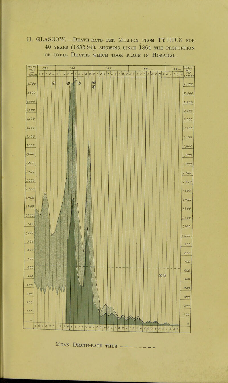 IT. GLASGOW.—Death-rate TER Million from TYPHUS for 40 YEARS (1855-94:), showing since 1864 the proportion OF total Deaths which took place in Hospital. Mean Dkath-rath thus