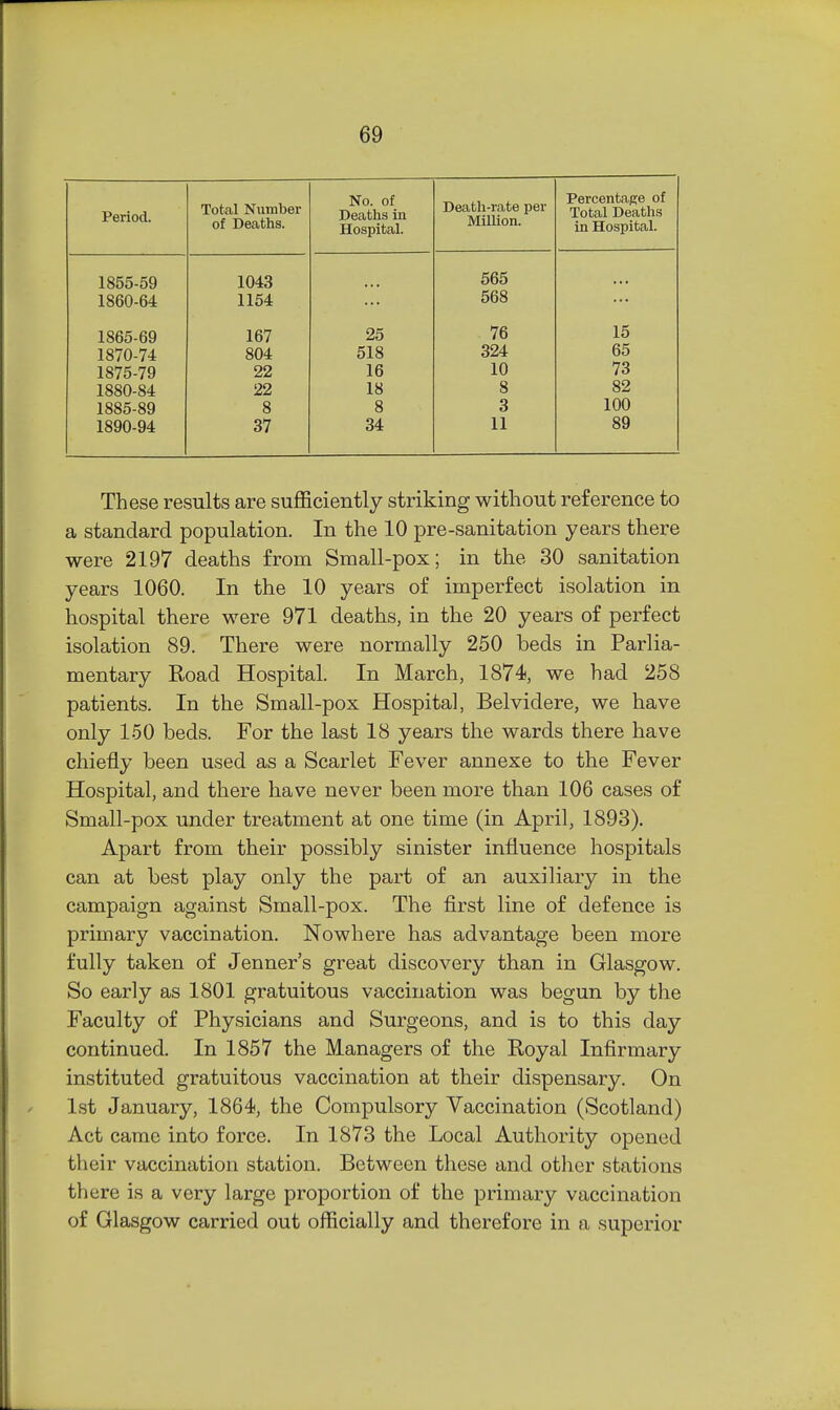Period. Total Number 01 jjeacns. No. of Deaths in Hospital. Death-rate per Millinn PercentaRe of Total Deaths in Hospital. lOOO-OU 565 1860-64 1154 568 1865-69 167 25 76 15 1870-74 804 518 324 65 1875-79 22 16 10 73 1880-84 22 18 8 82 1885-89 8 8 3 100 1890-94 37 34 11 89 These results are suiBBciently striking without reference to a standard population. In the 10 pre-sanitation years there were 2197 deaths from Small-pox; in the 30 sanitation years 1060. In the 10 years of imperfect isolation in hospital there were 971 deaths, in the 20 years of perfect isolation 89. There were normally 250 beds in Parlia- mentary Road Hospital. In March, 1874, we had 258 patients. In the Small-pox Hospital, Belvidere, we have only 150 beds. For the last 18 years the wards there have chiefly been used as a Scarlet Fever annexe to the Fever Hospital, and there have never been more than 106 cases of Small-pox under treatment at one time (in April, 1893). Apart from their possibly sinister influence hospitals can at best play only the part of an auxiliary in the campaign against Small-pox. The first line of defence is primary vaccination. Nowhere has advantage been more fully taken of Jenner's great discovery than in Glasgow. So early as 1801 gratuitous vaccination was begun by the Faculty of Physicians and Surgeons, and is to this day continued. In 1857 the Managers of the Royal Infirmary instituted gratuitous vaccination at their dispensary. On 1st January, 1864, the Compulsory Vaccination (Scotland) Act came into force. In 1873 the Local Authority opened their vaccination station. Between these and other stations there is a very large proportion of the primary vaccination of Glasgow carried out officially and therefore in a superior