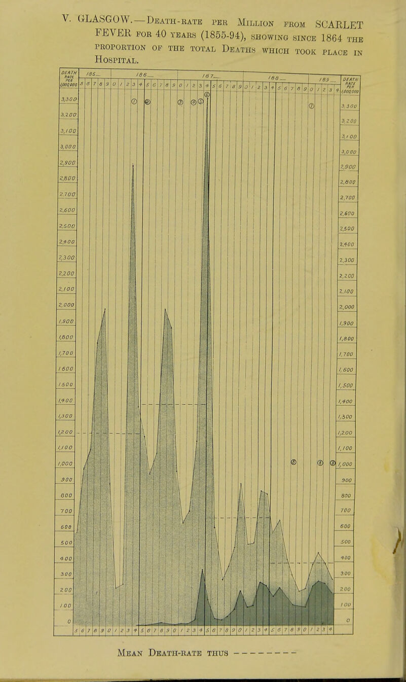 V. (GLASGOW. —Death-rate per Million prom SCARLET FEVER FOR 40 YEARS (1855-94), showing since 1864 the PROPORTION OP THE TOTAL DeATHS WHICH TOOK PLACE IN Hospital. Mean Death-rate THUS