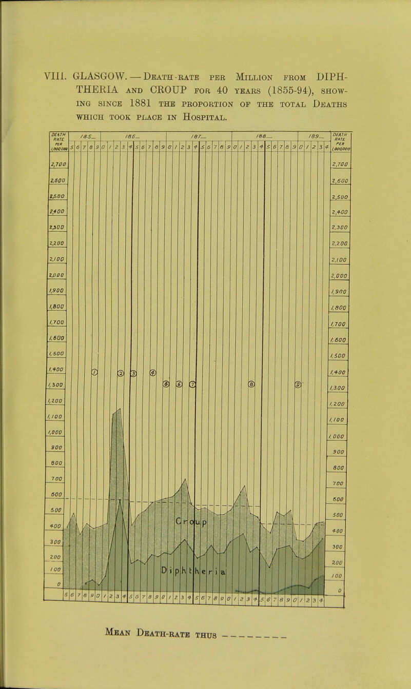 THERIA AND CROUP FOR 40 YEARS (1855-94), SHOW- ING SINCE 1881 THE PROPORTION OF THE TOTAL DeATHS WHICH TOOK PLACE IN HoSPITAL.